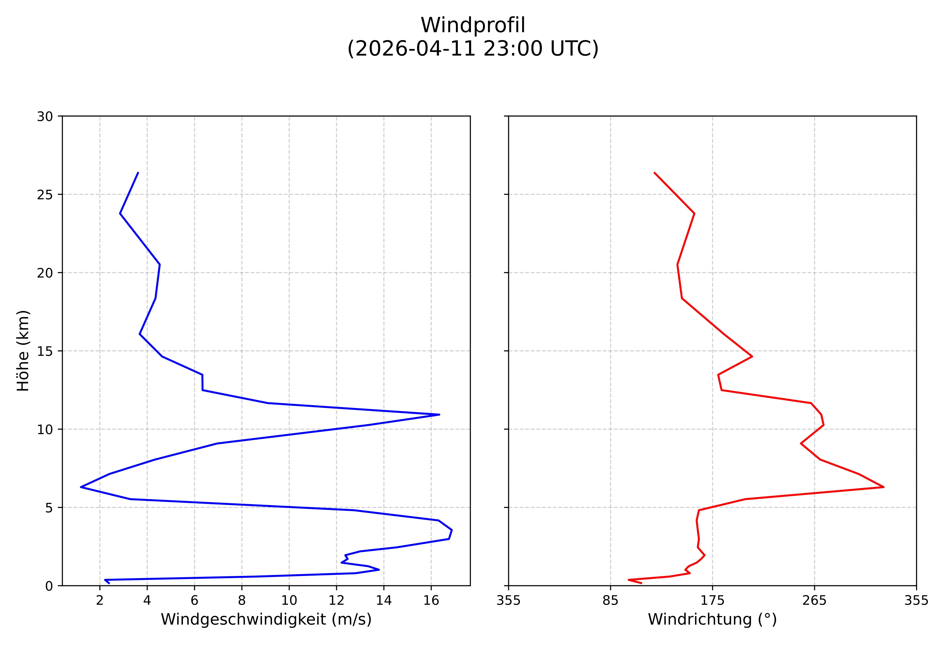 wind profile