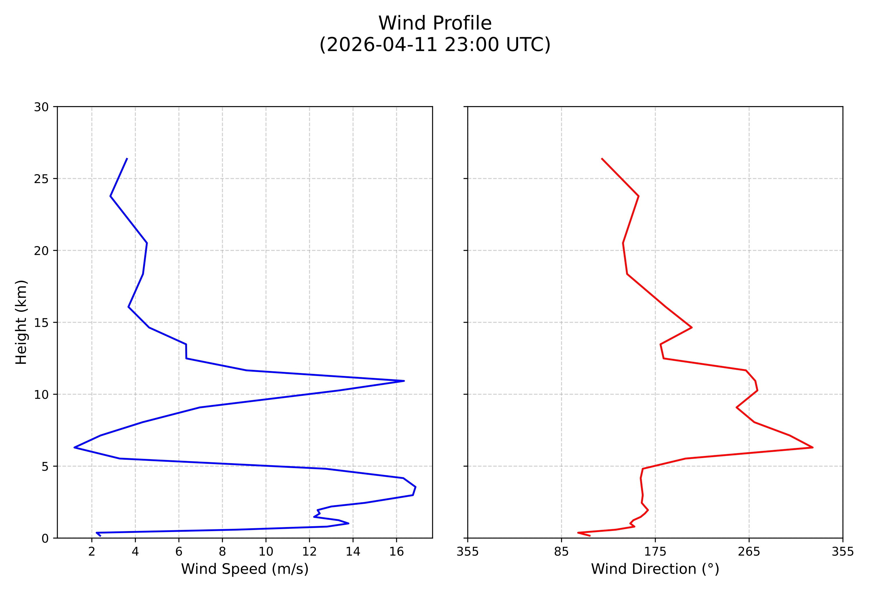 wind profile