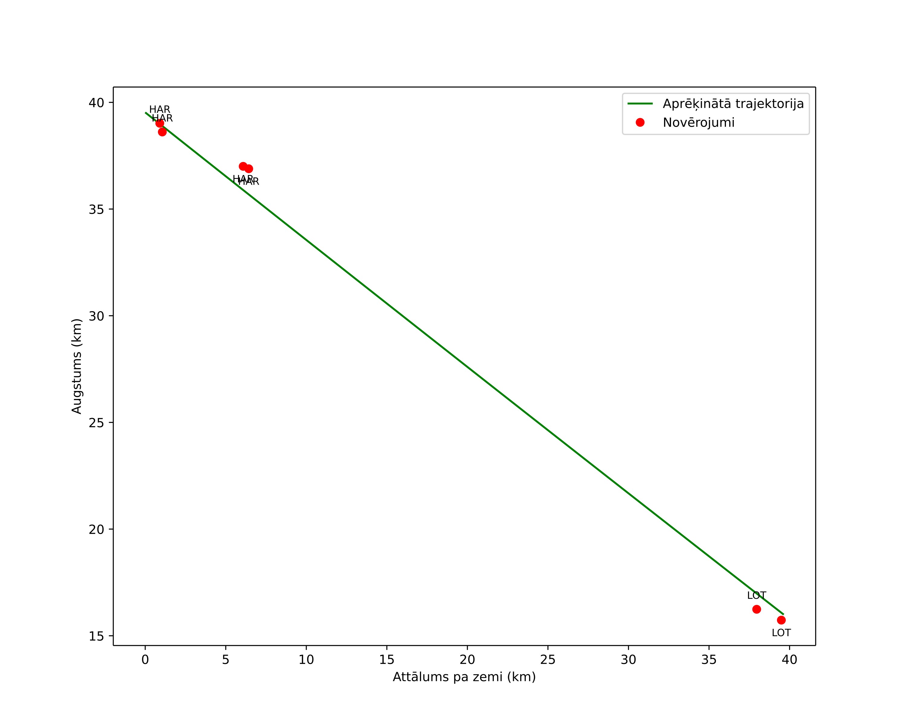height profile