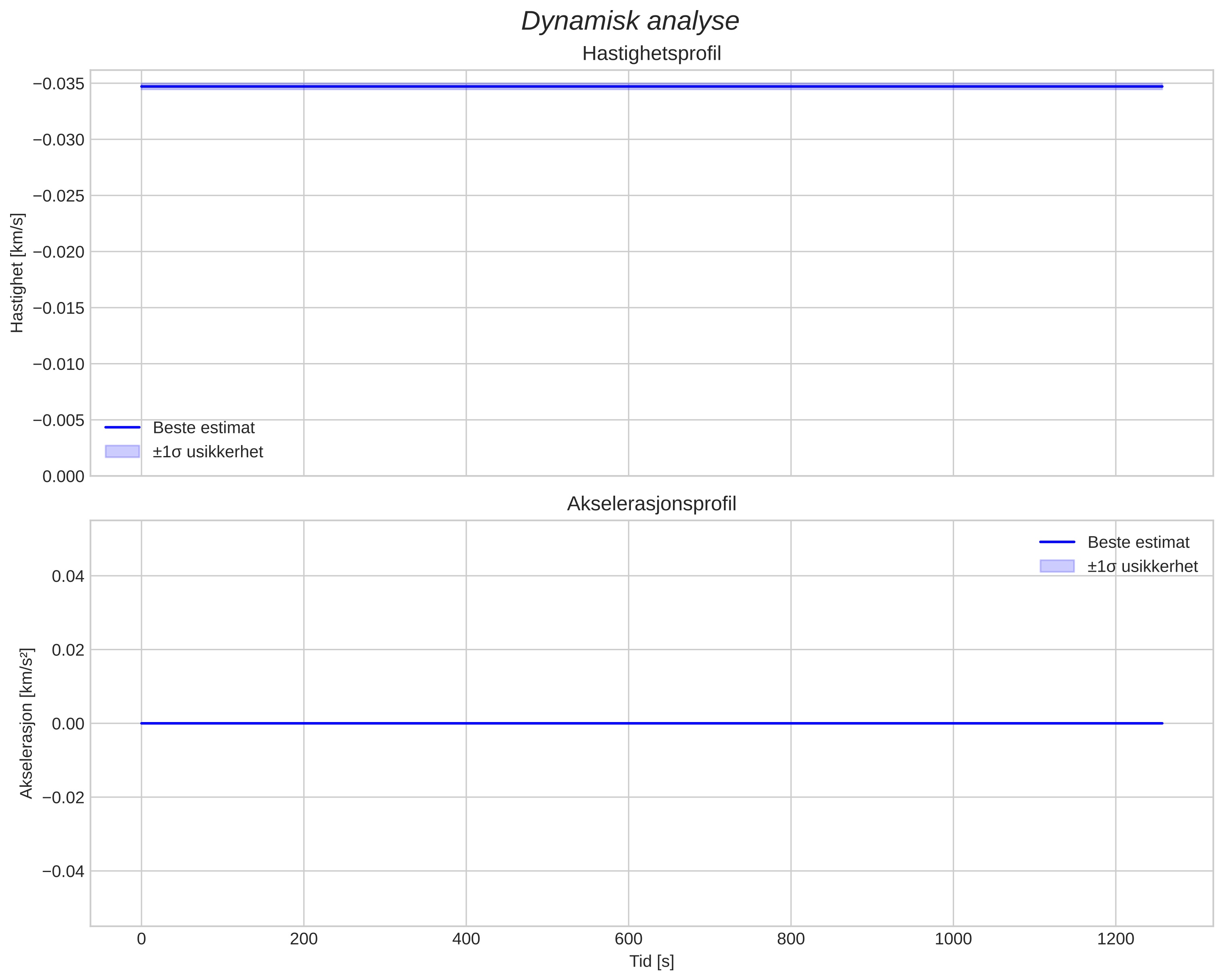 speed and acceleration