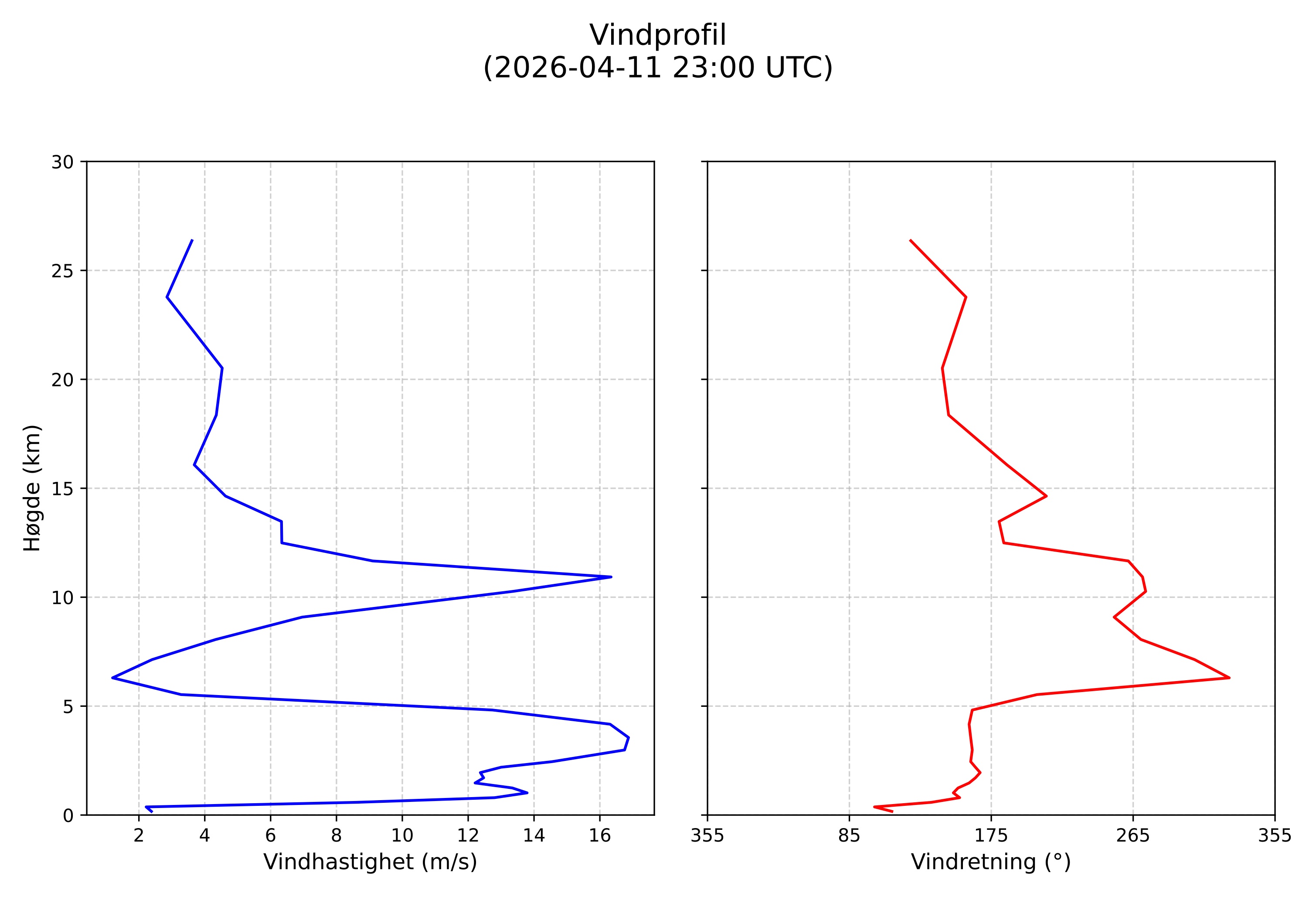 wind profile