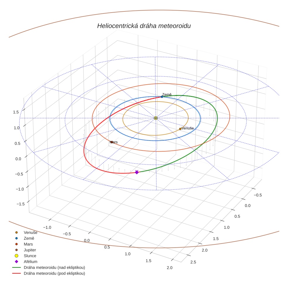orbit plot
