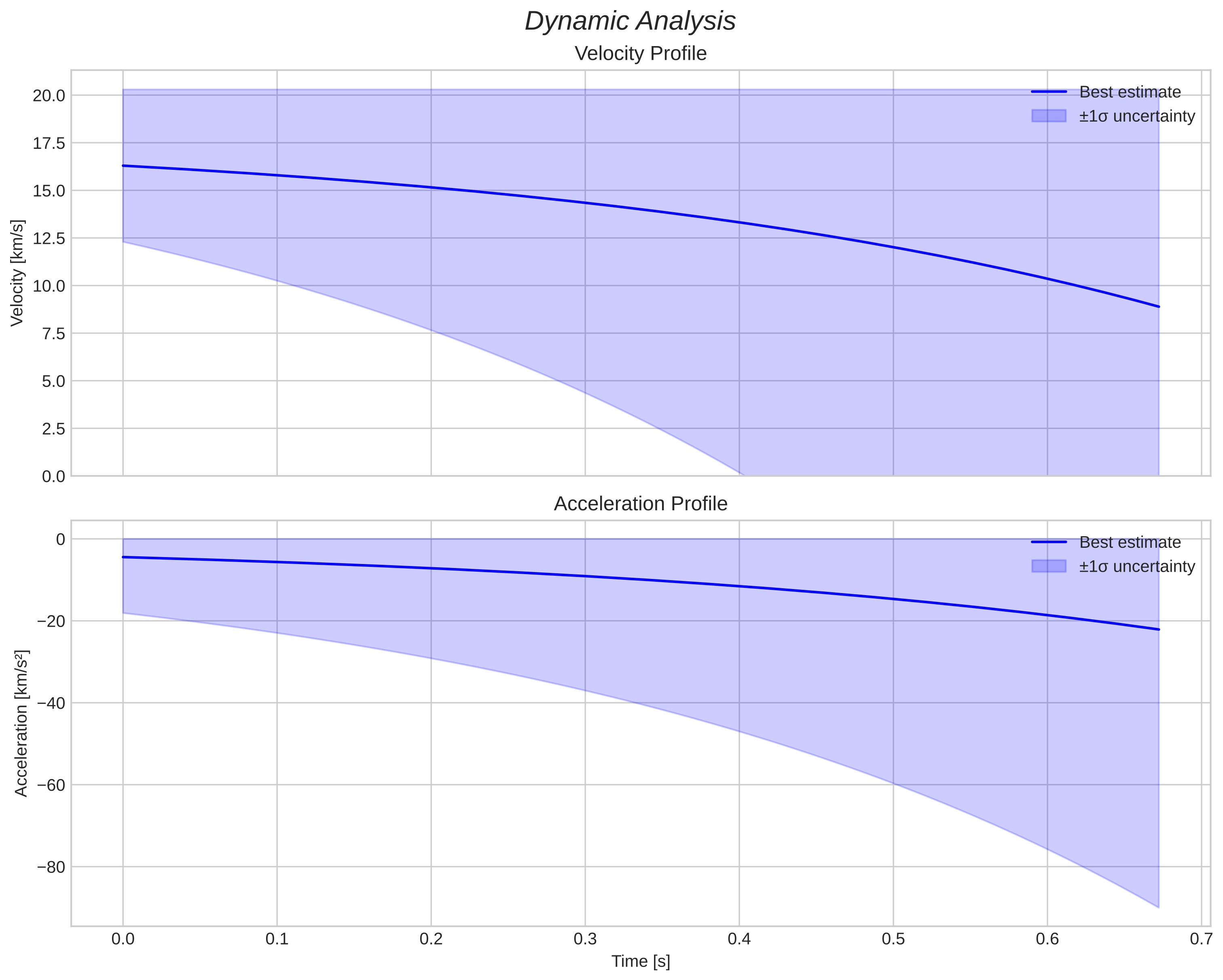 speed and acceleration