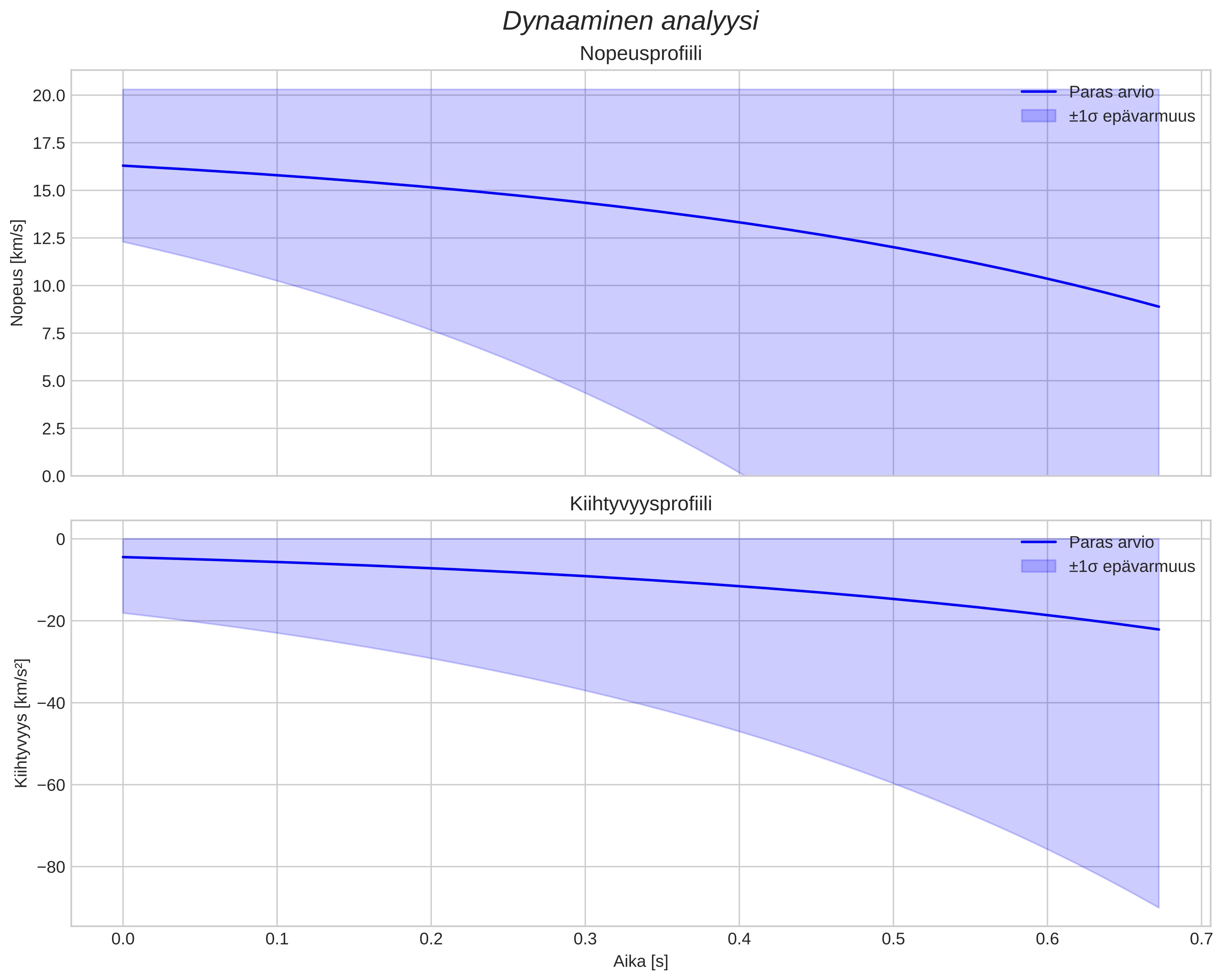 speed and acceleration