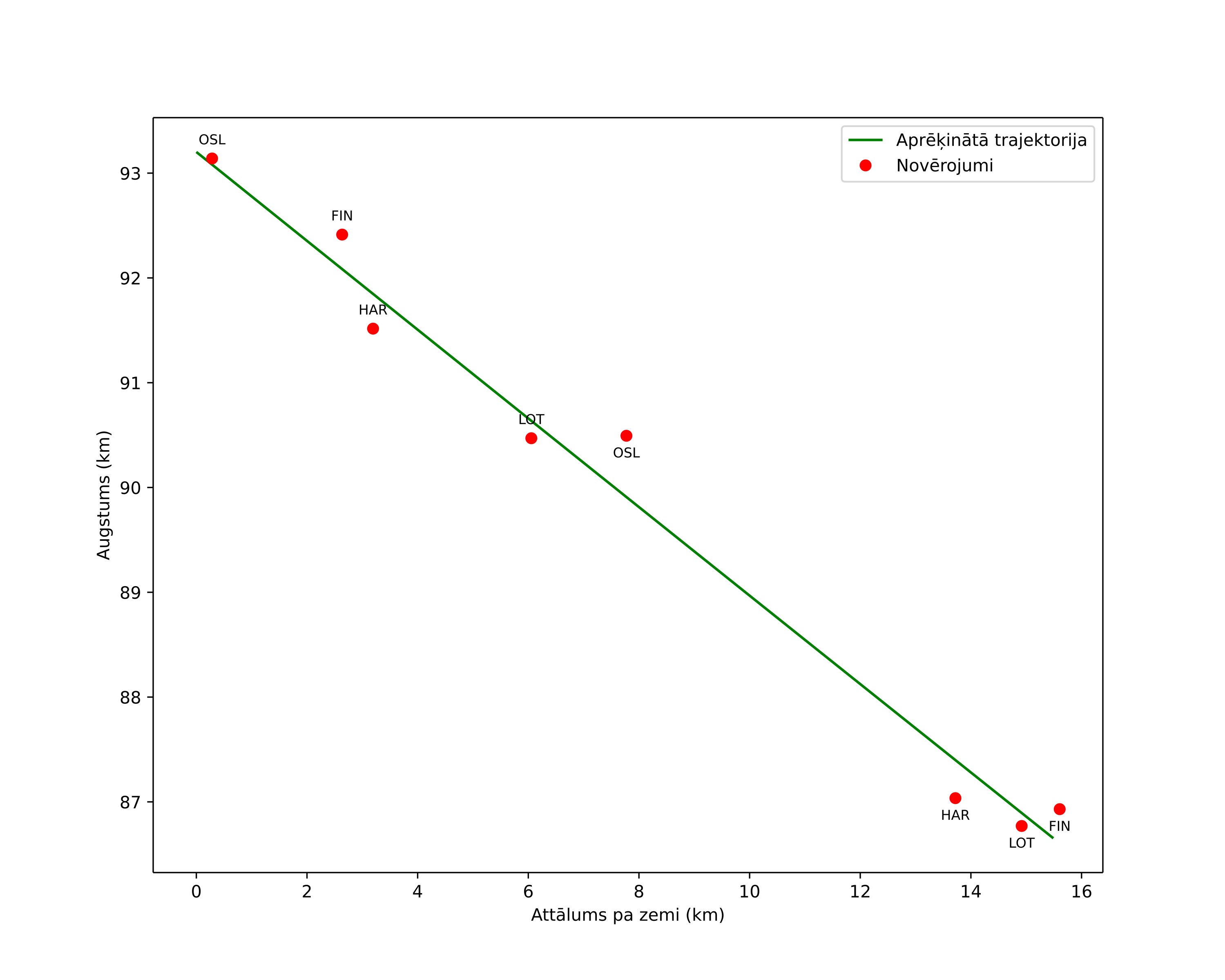 height profile