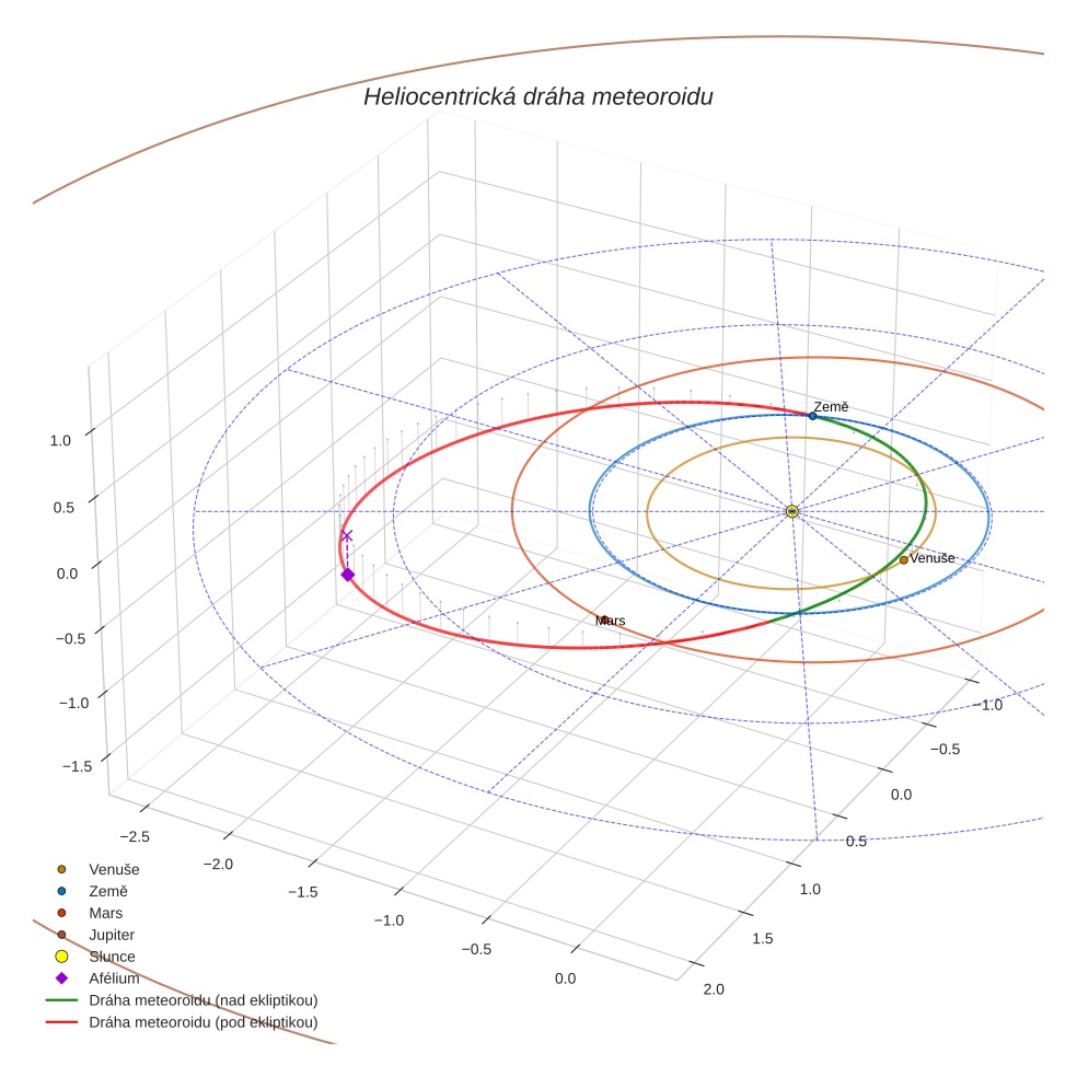 orbit plot