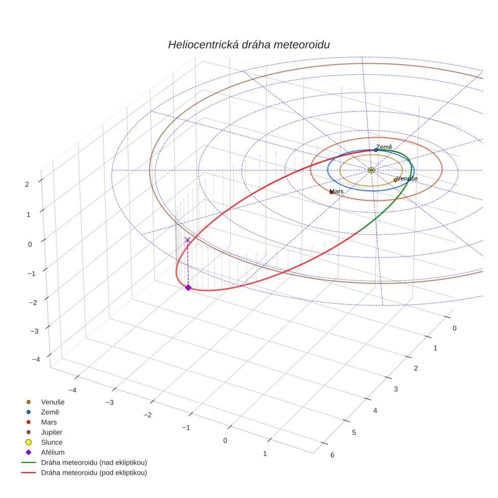 orbit plot