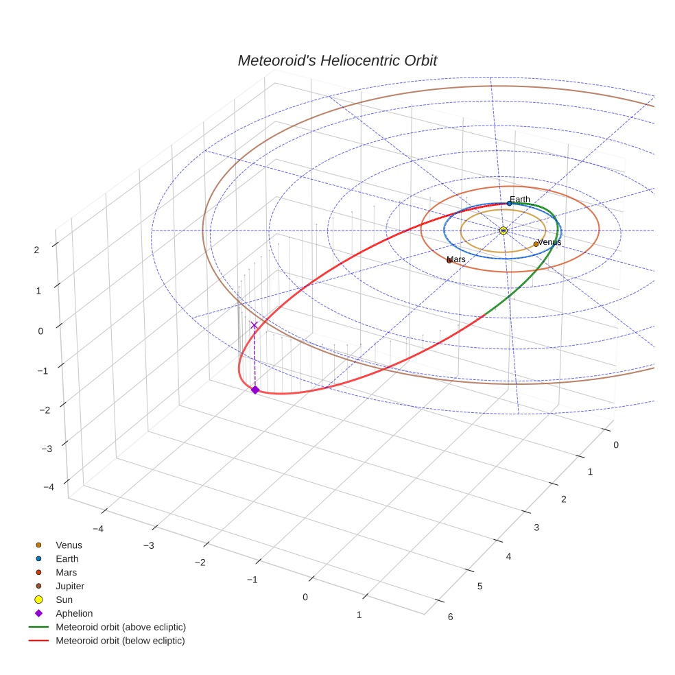 orbit plot