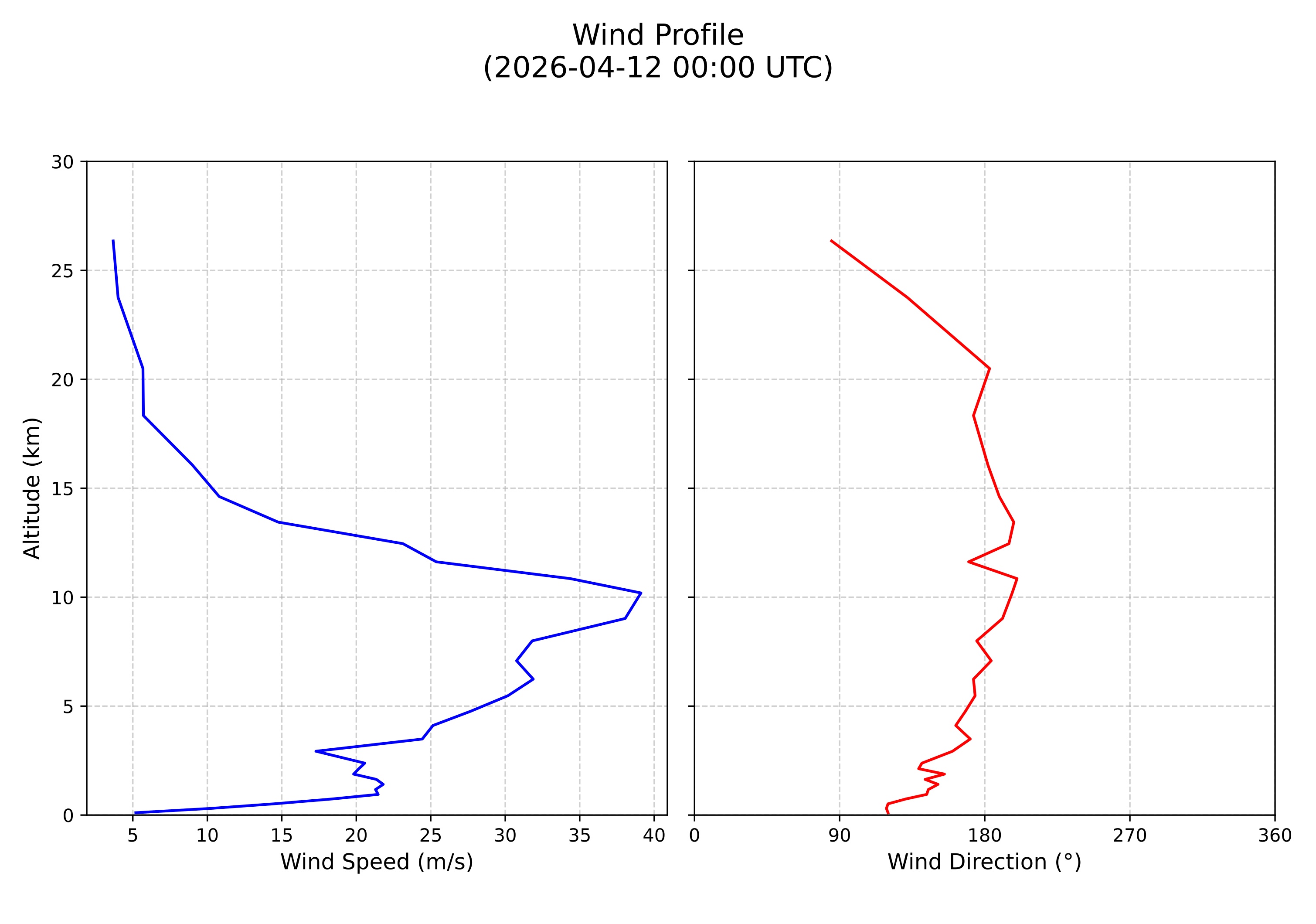 wind profile