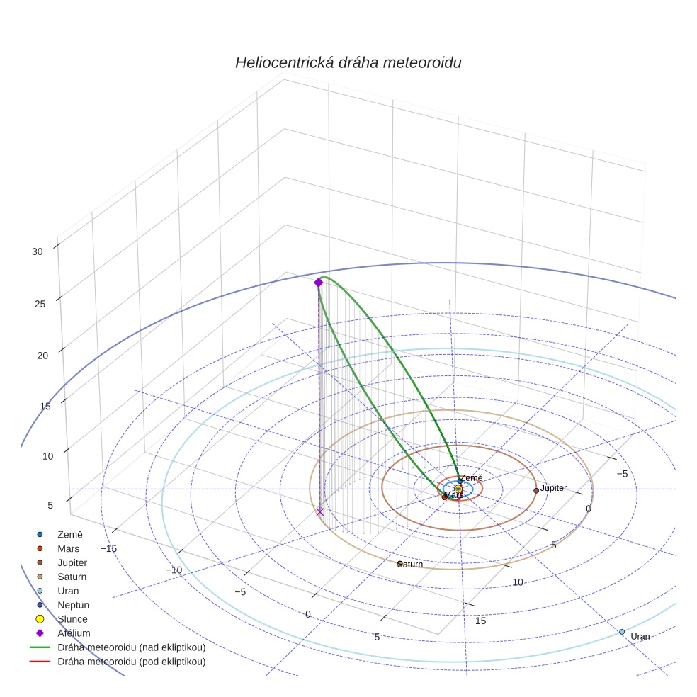 orbit plot