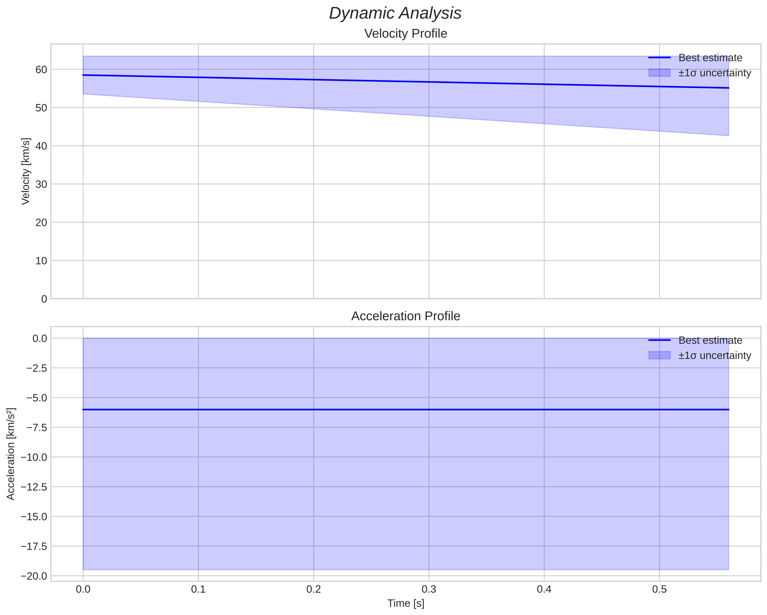 speed and acceleration