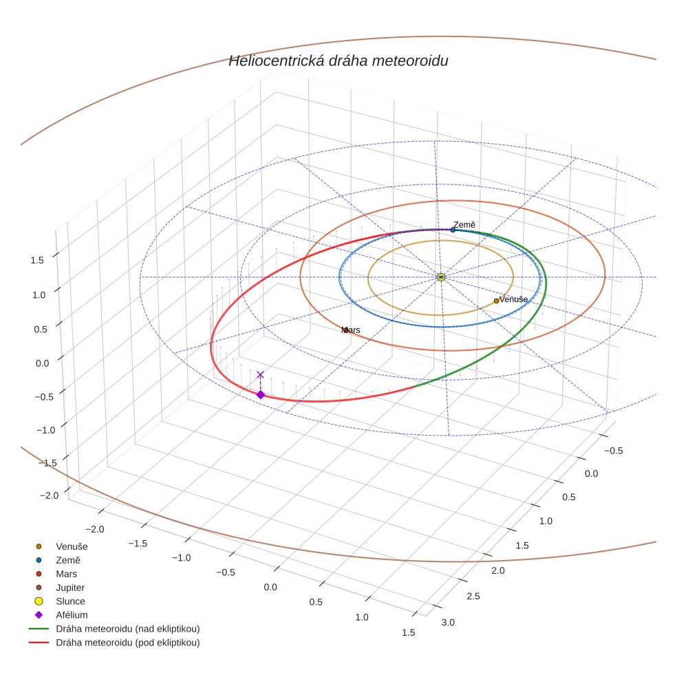 orbit plot