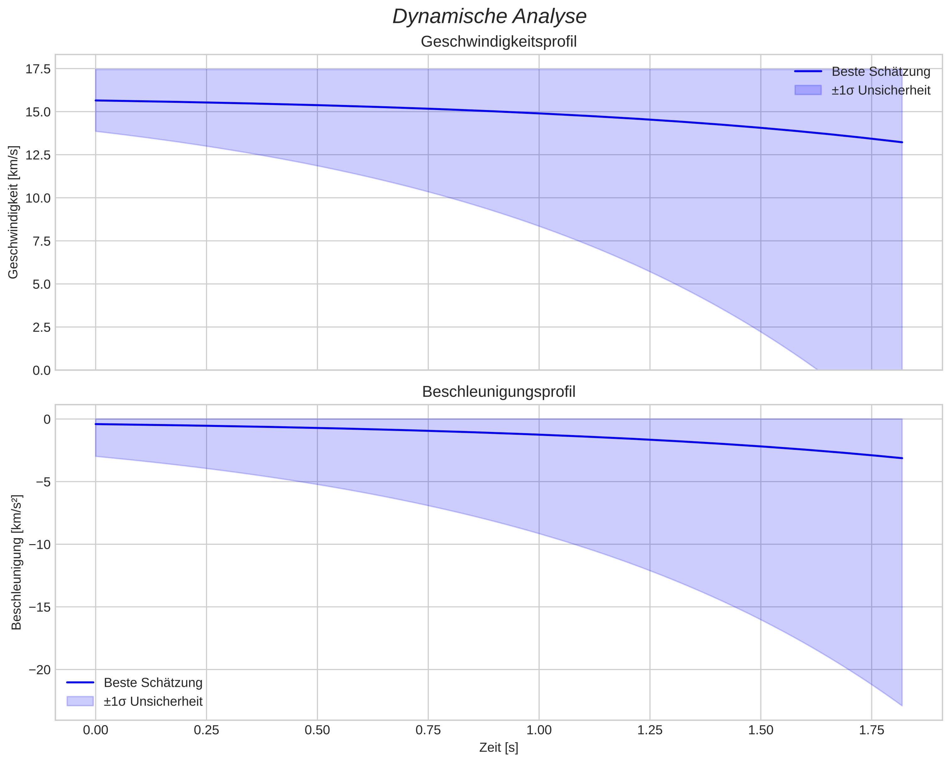 speed and acceleration