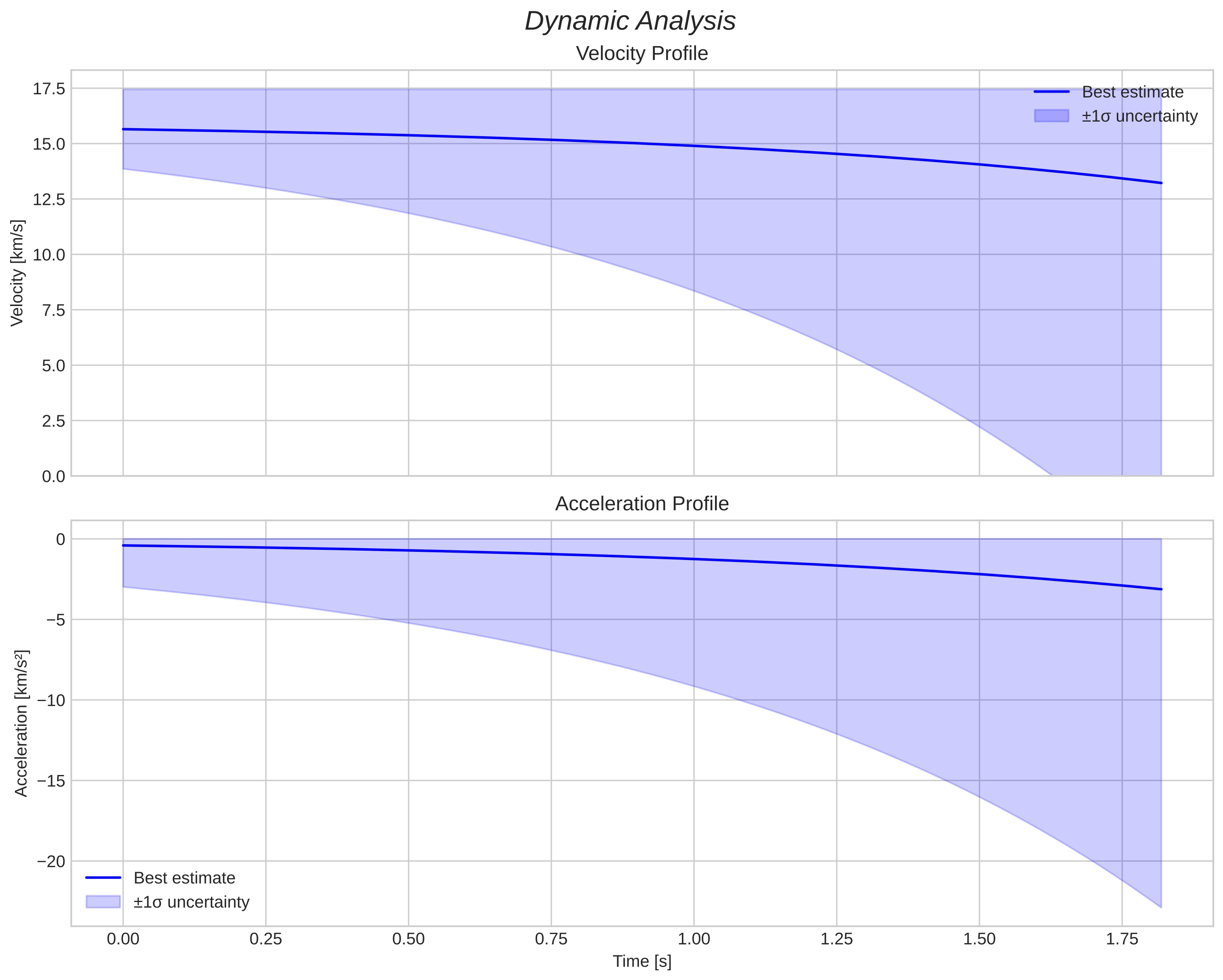 speed and acceleration