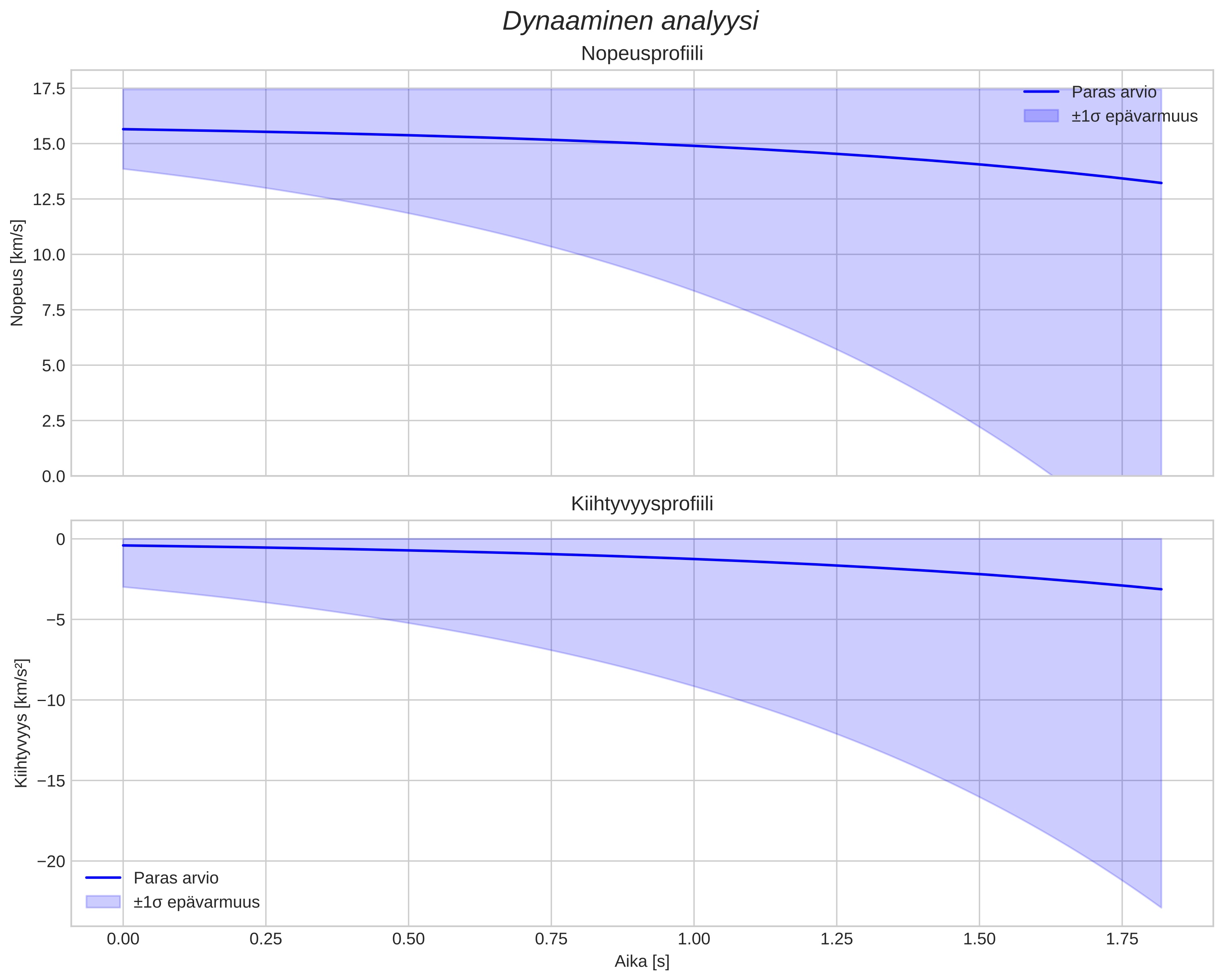 speed and acceleration