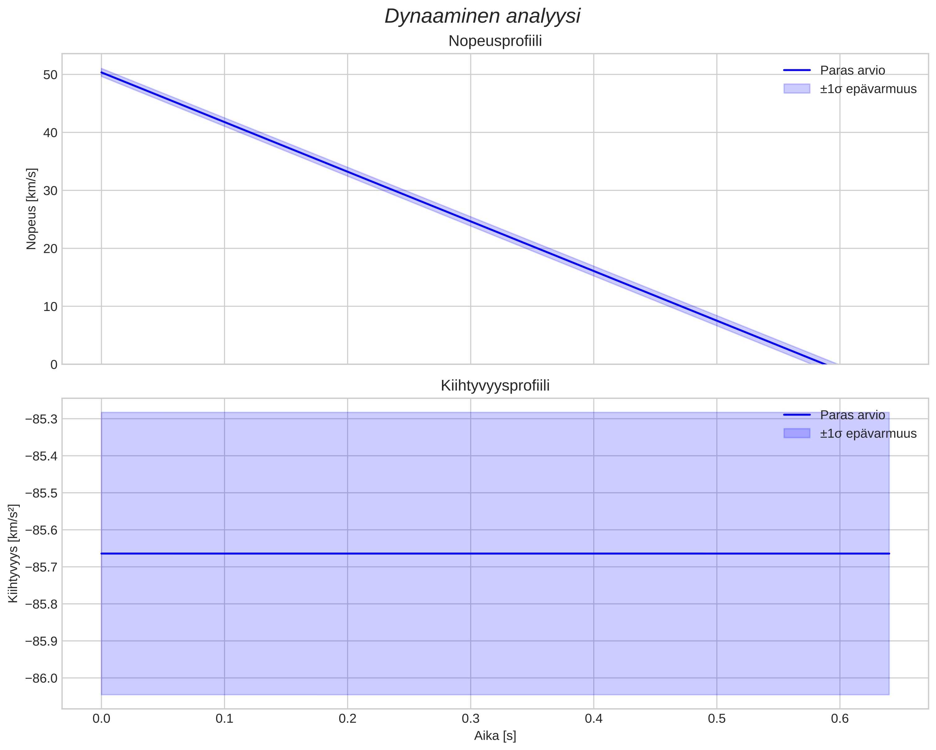 speed and acceleration