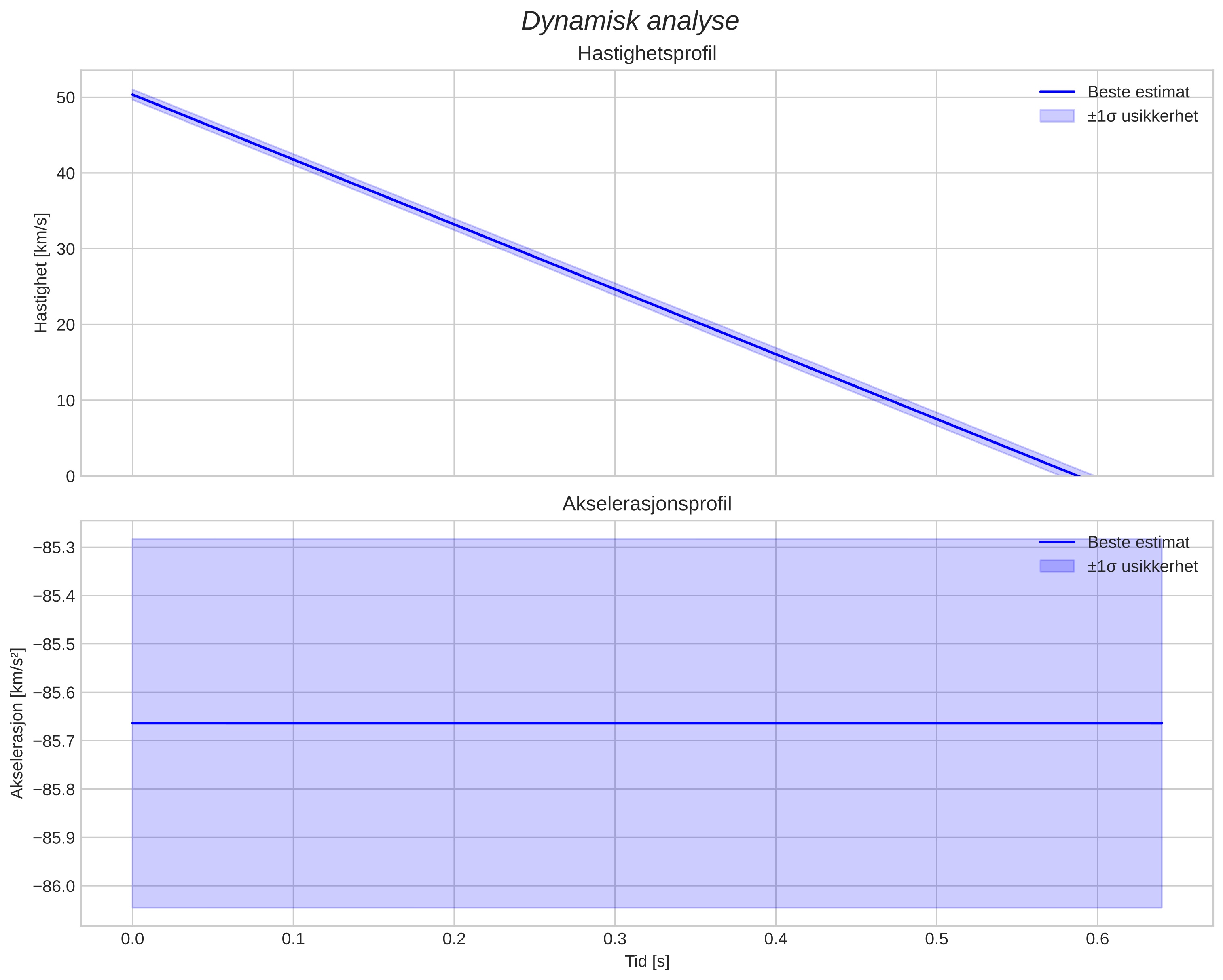 speed and acceleration