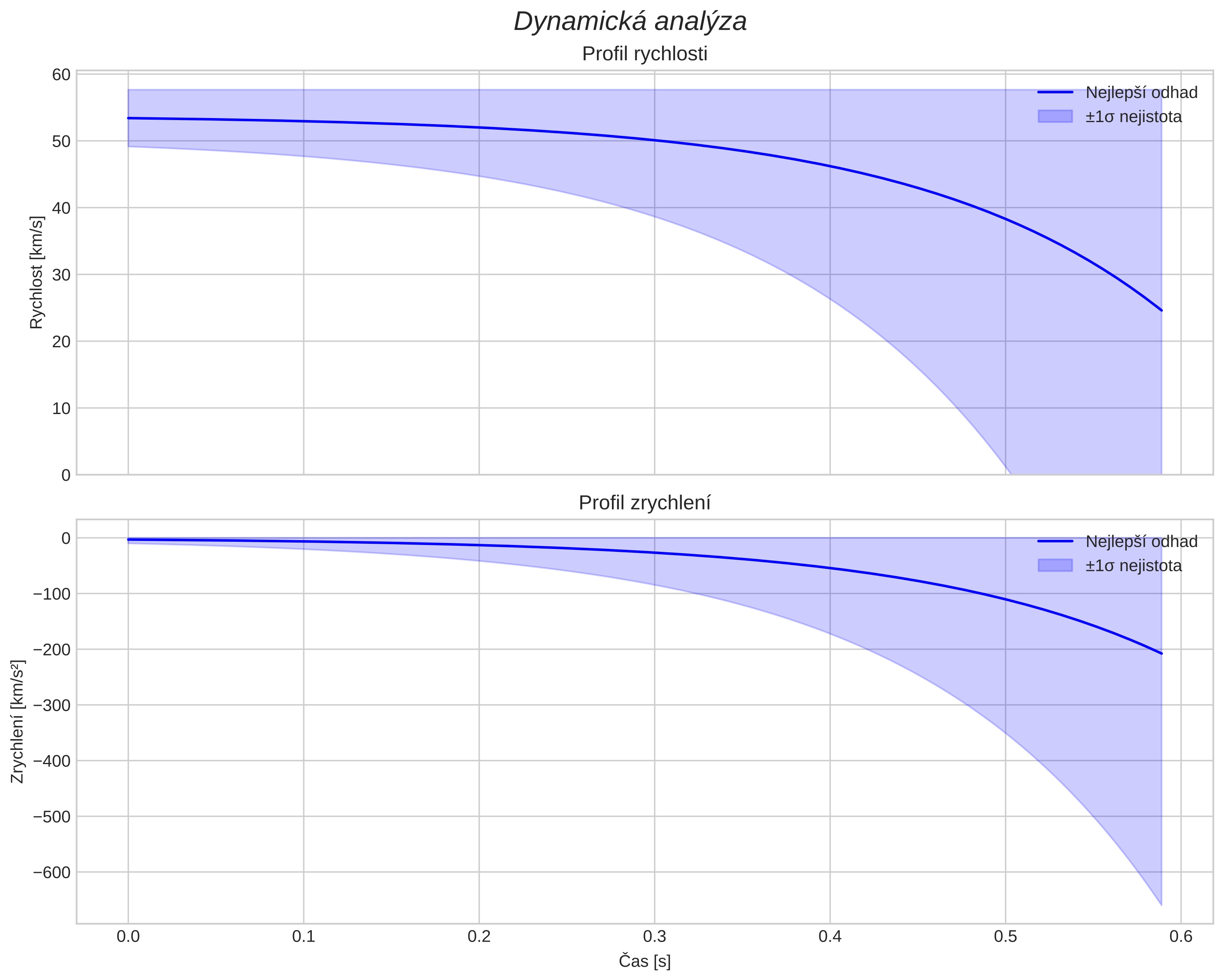 speed and acceleration