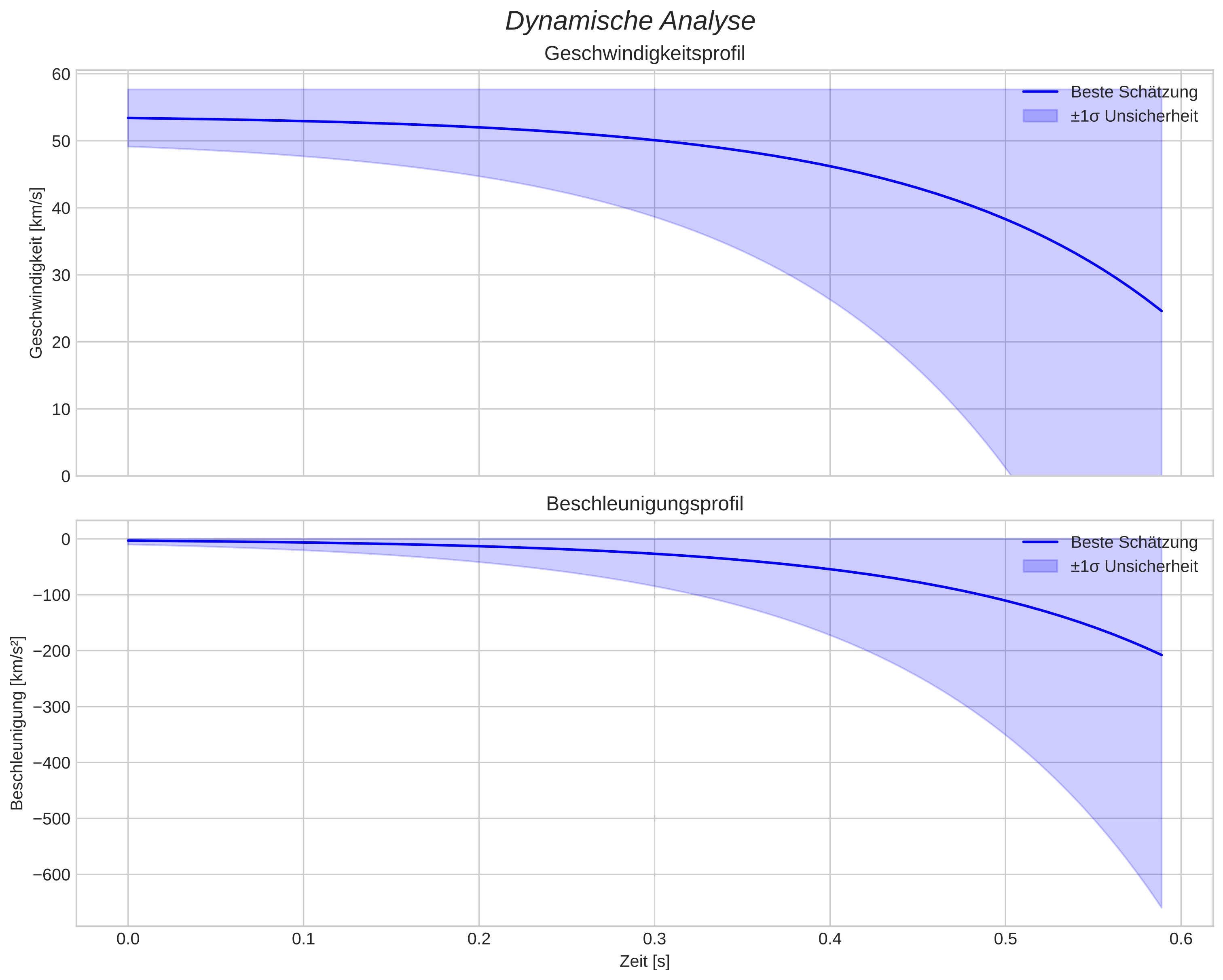 speed and acceleration