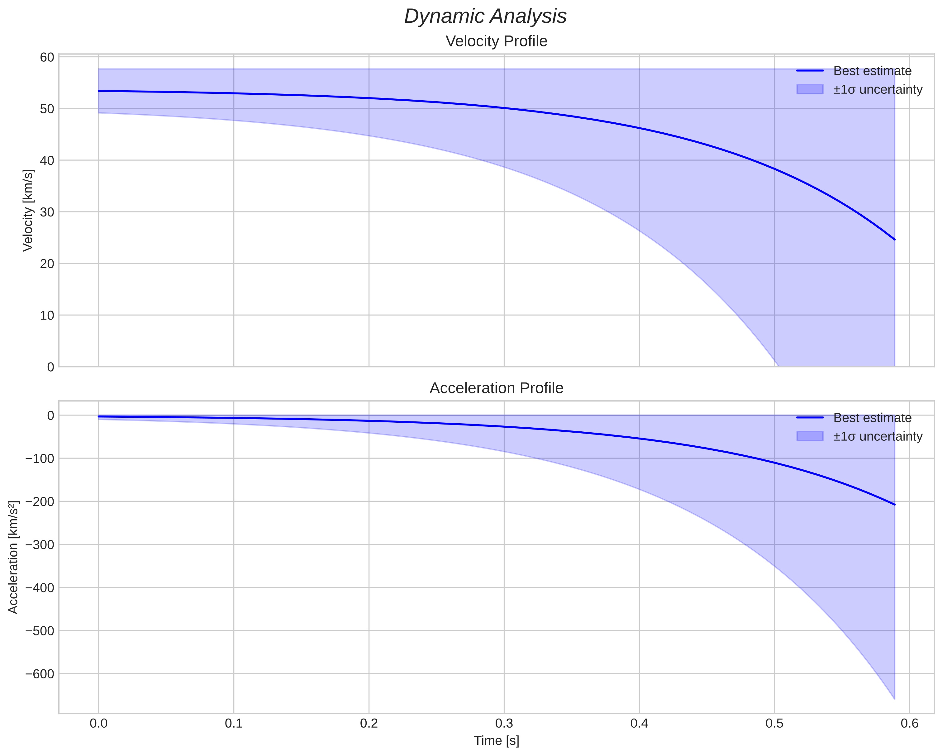 speed and acceleration