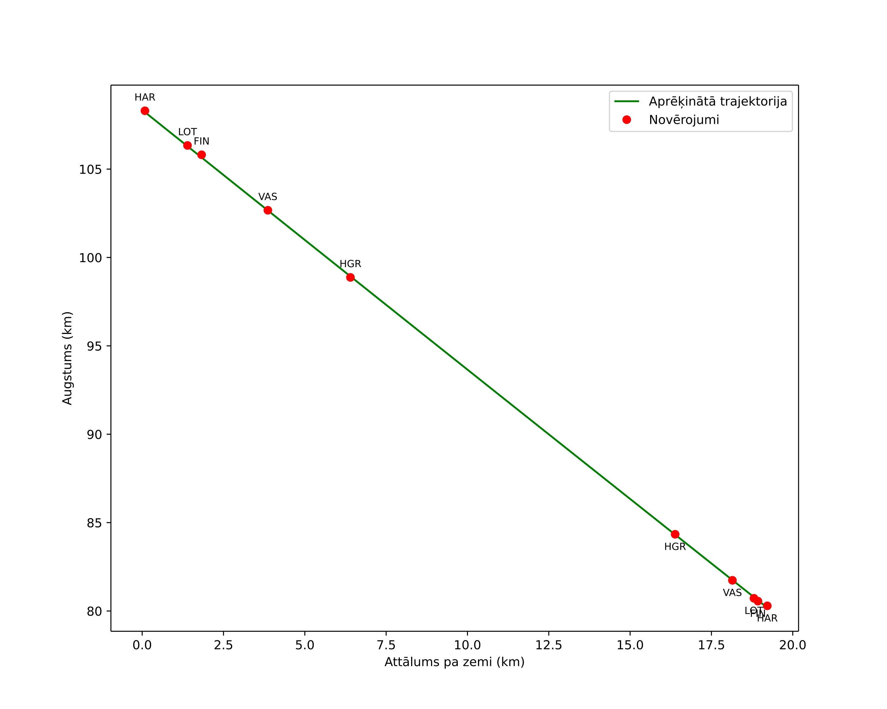 height profile