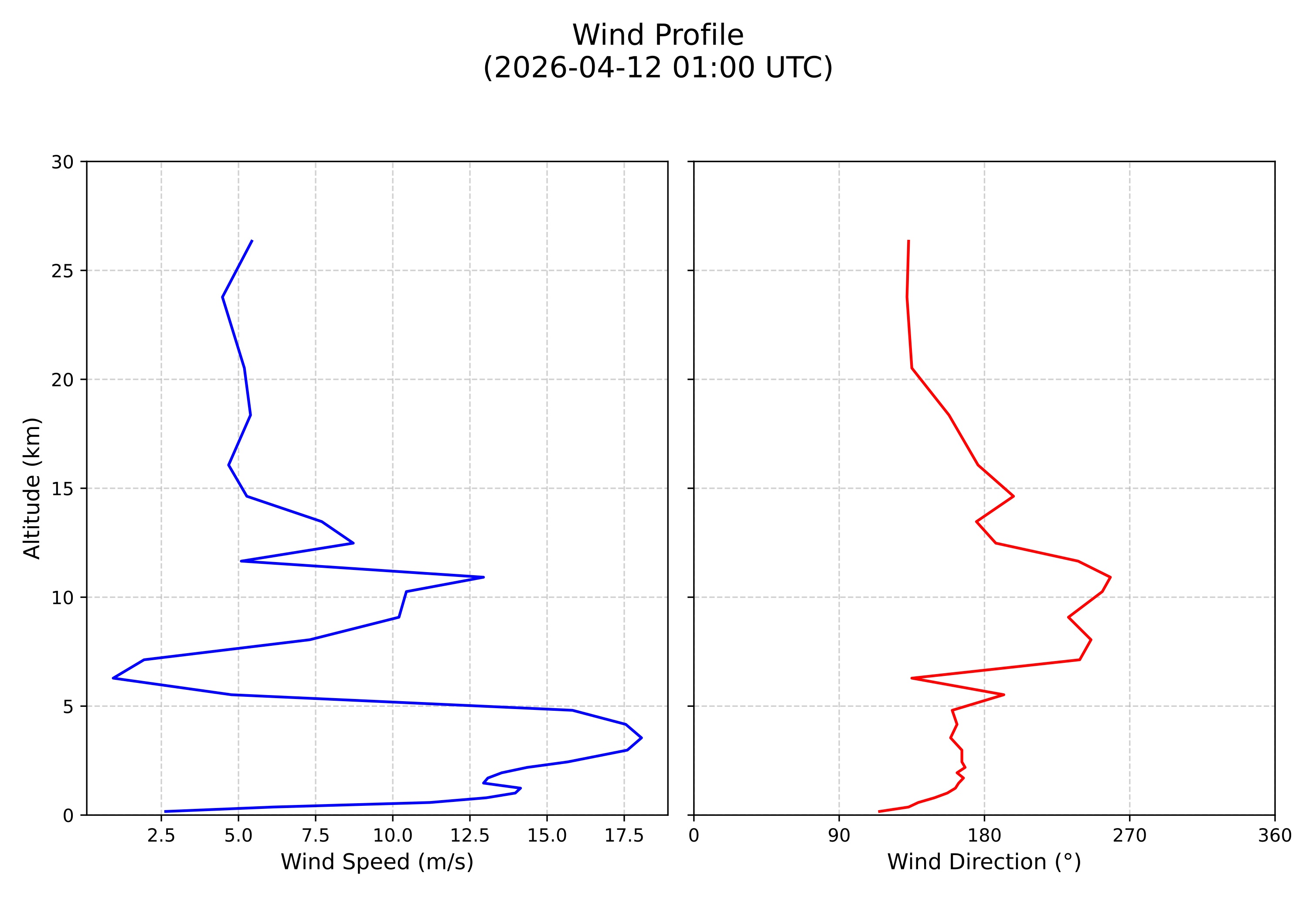 wind profile