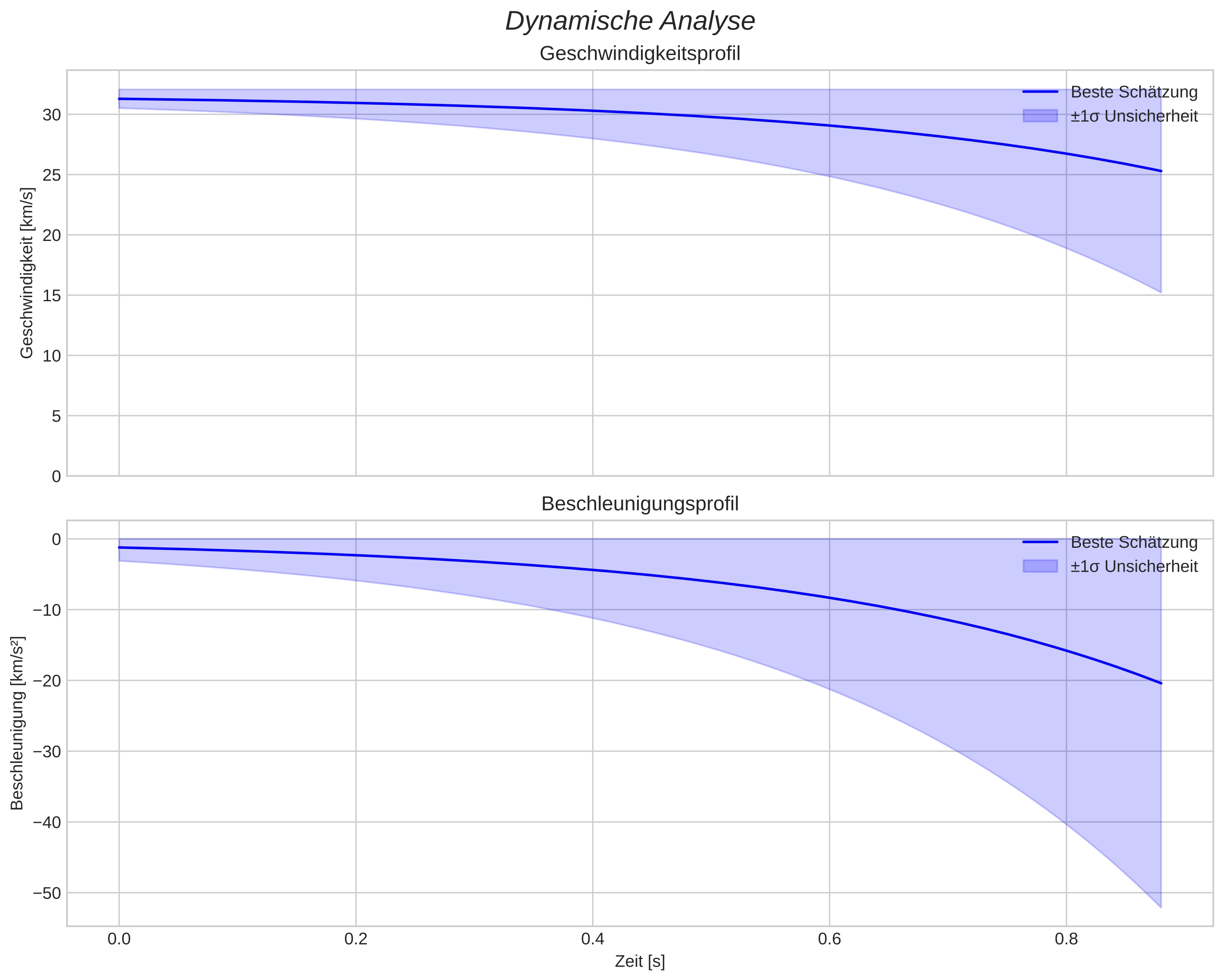 speed and acceleration