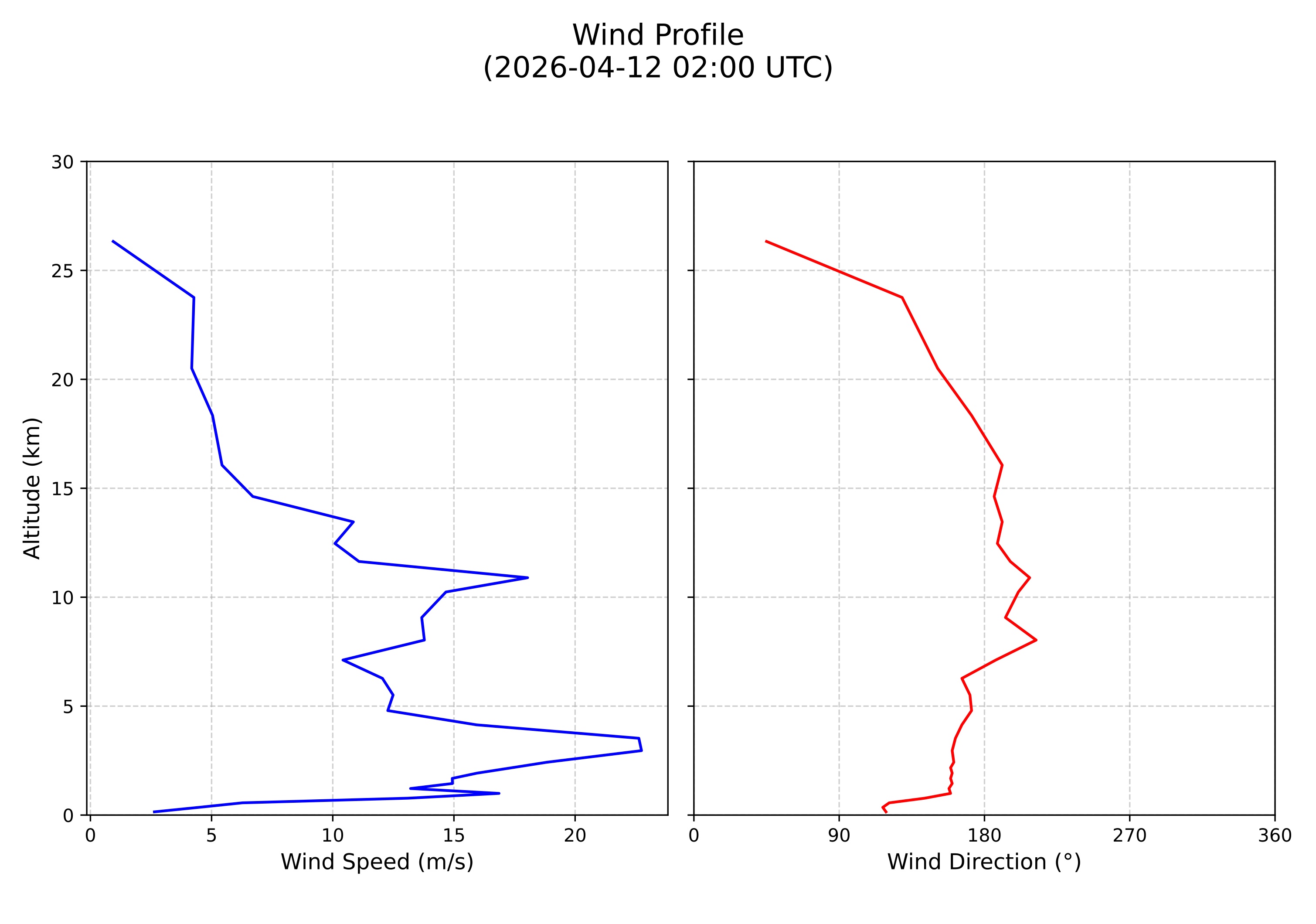 wind profile