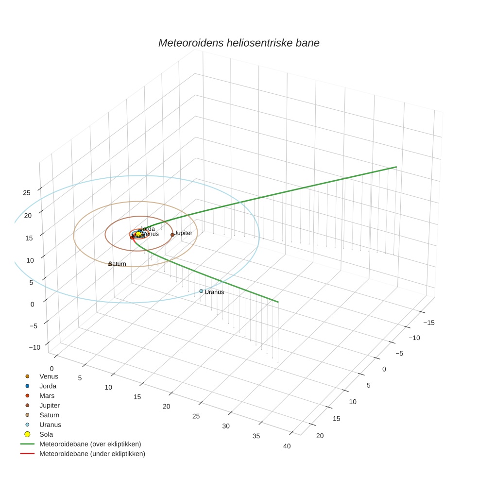 orbit plot