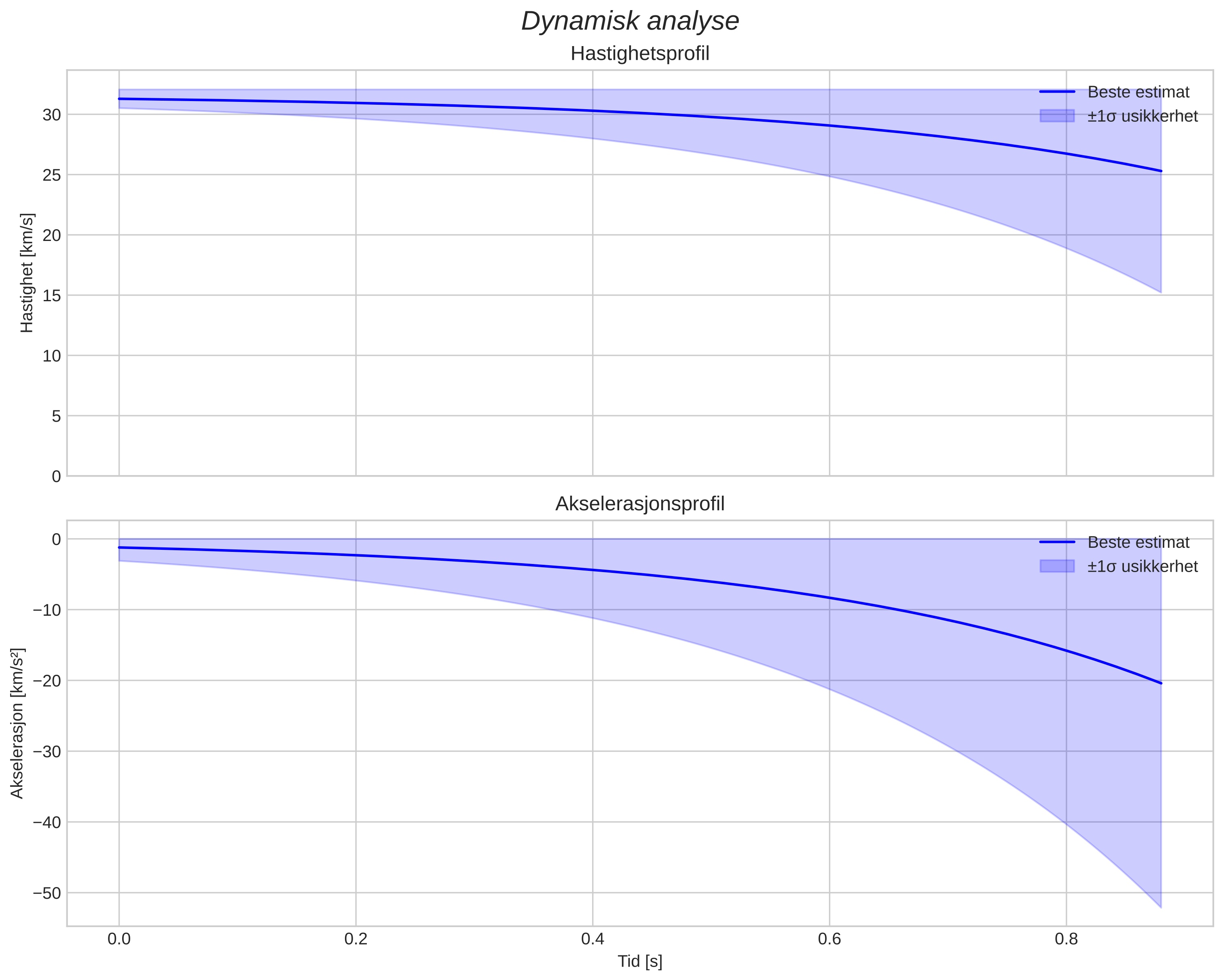 speed and acceleration