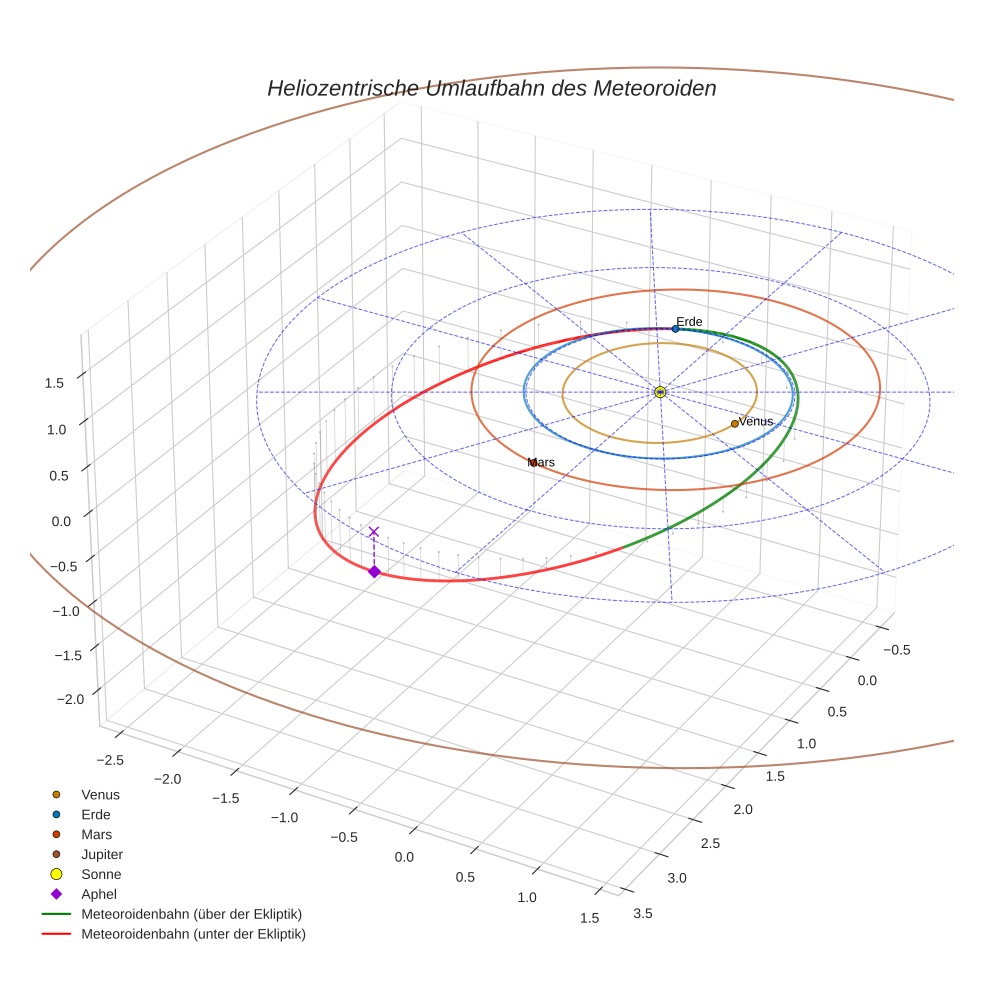 orbit plot