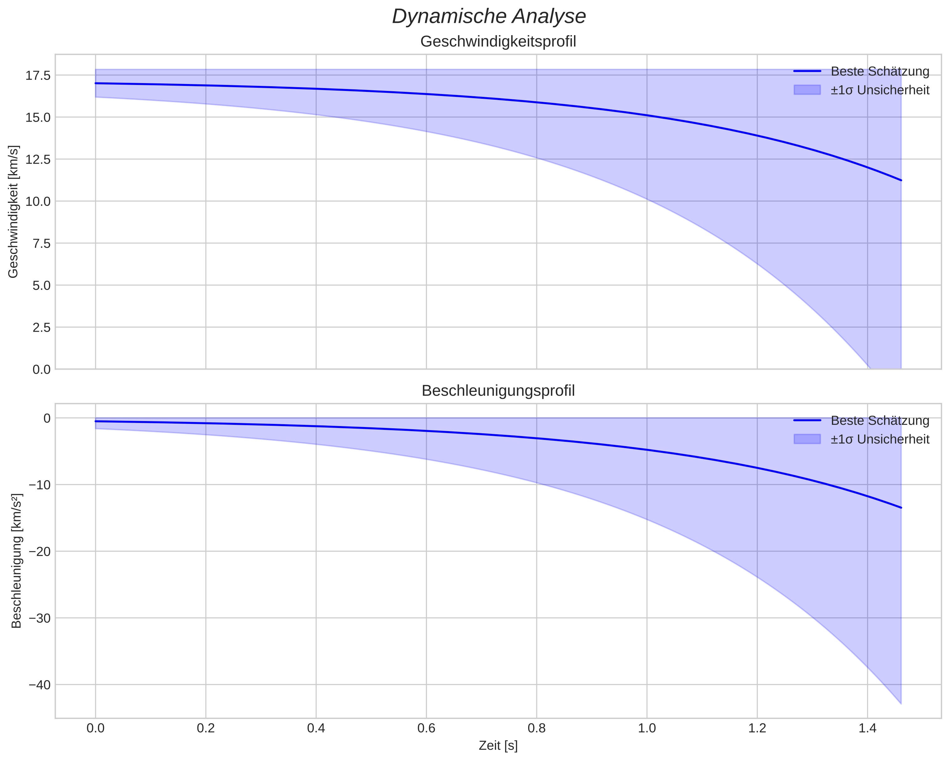 speed and acceleration