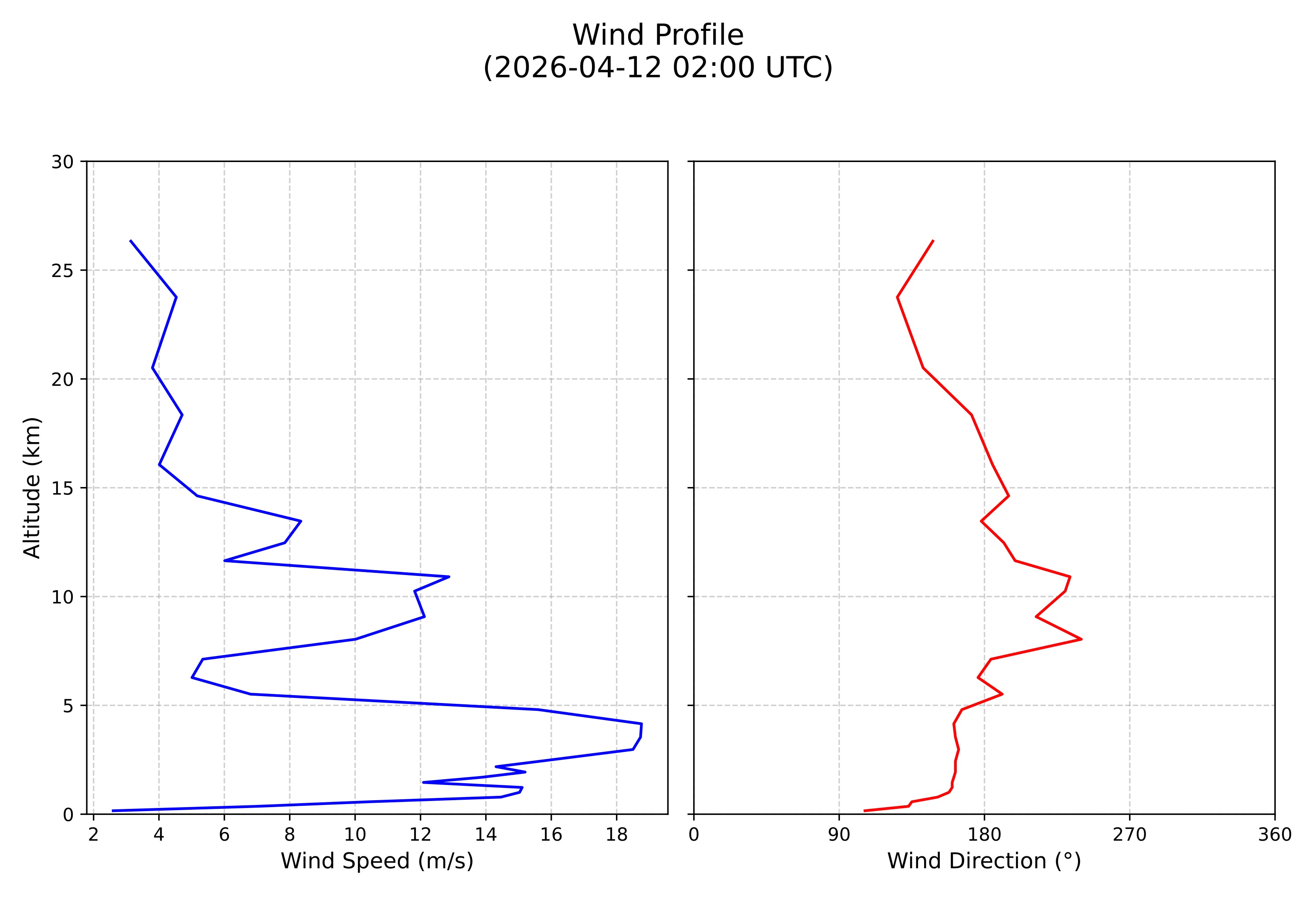 wind profile