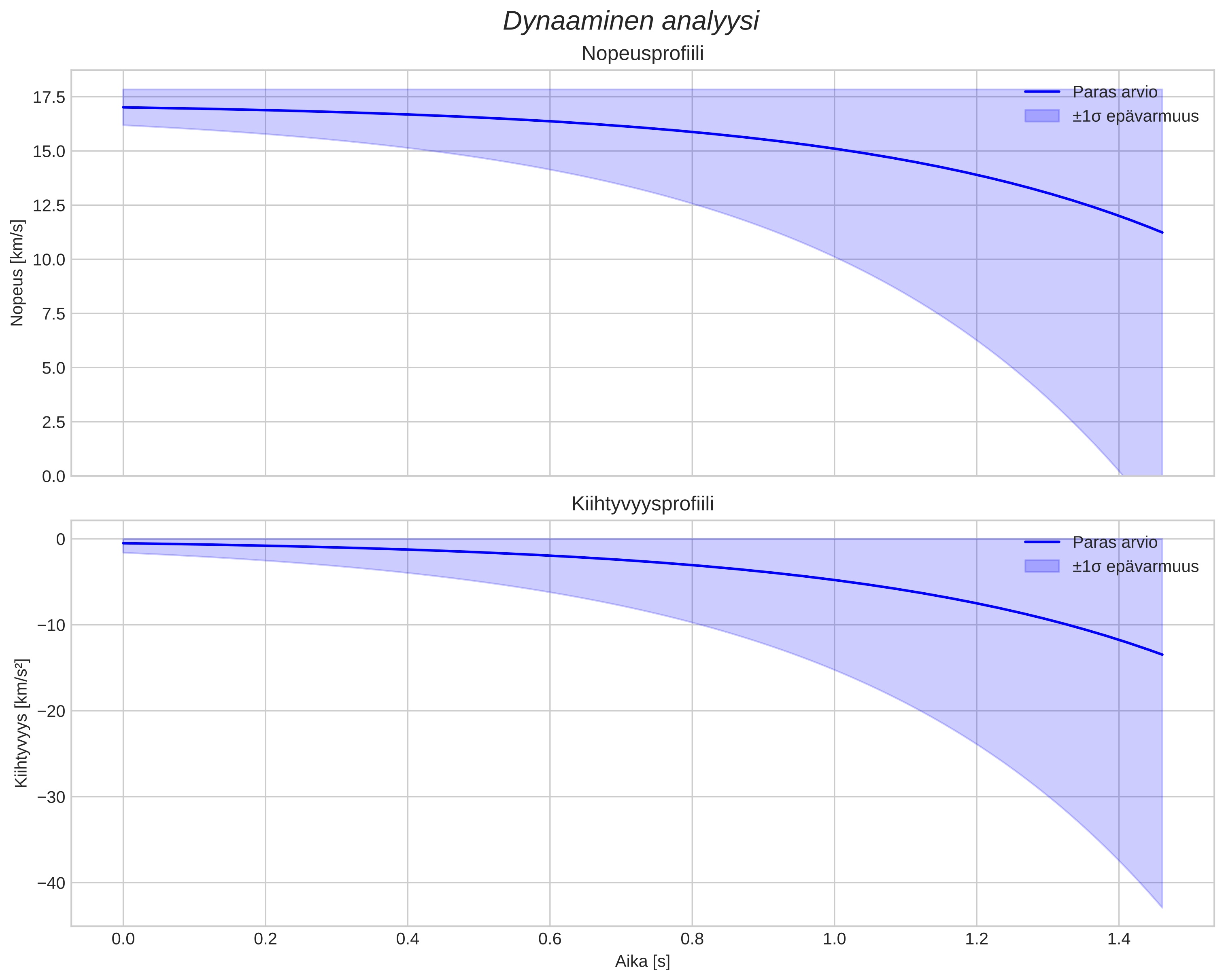 speed and acceleration