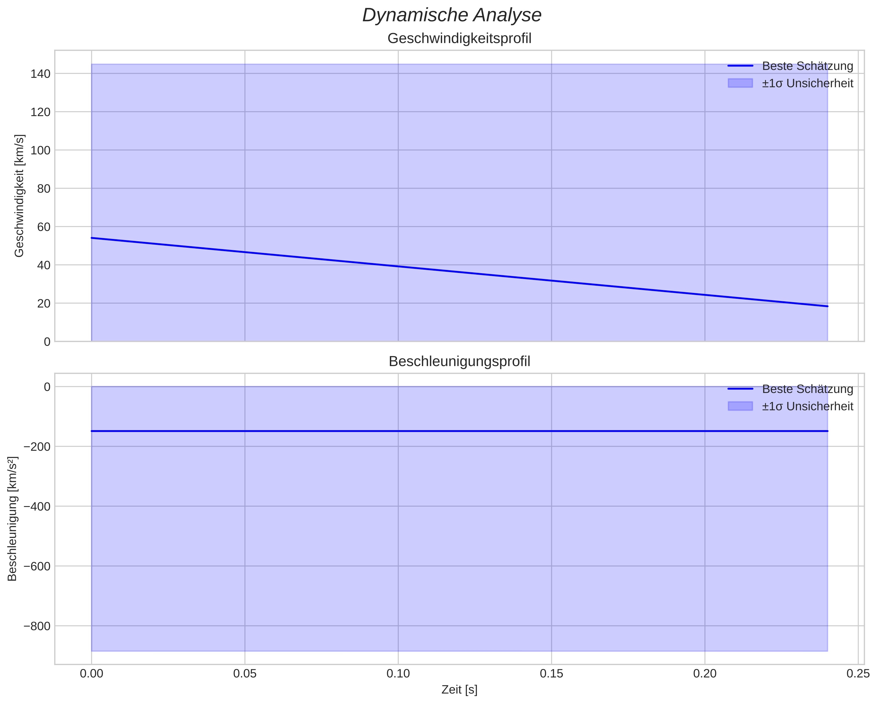 speed and acceleration
