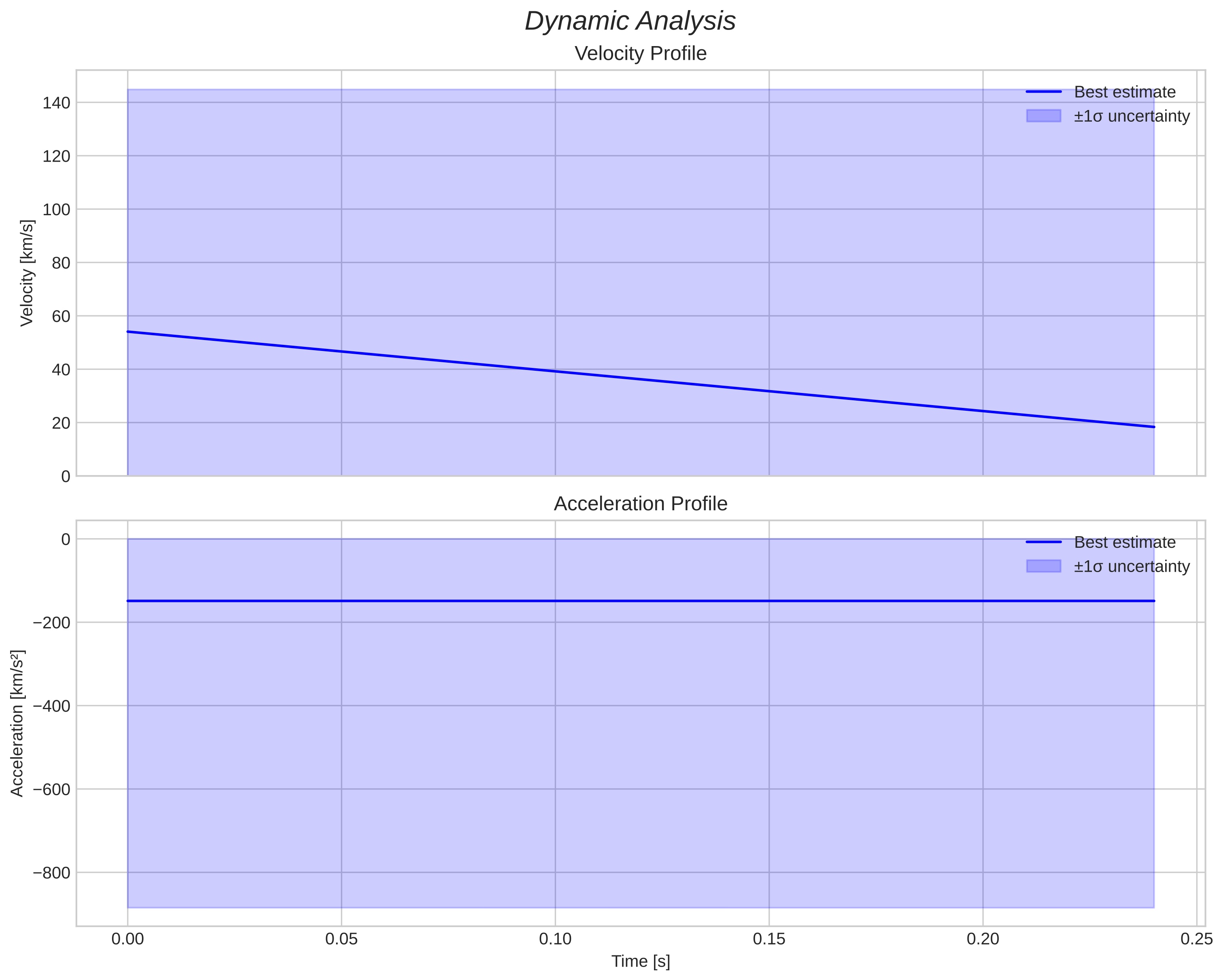 speed and acceleration