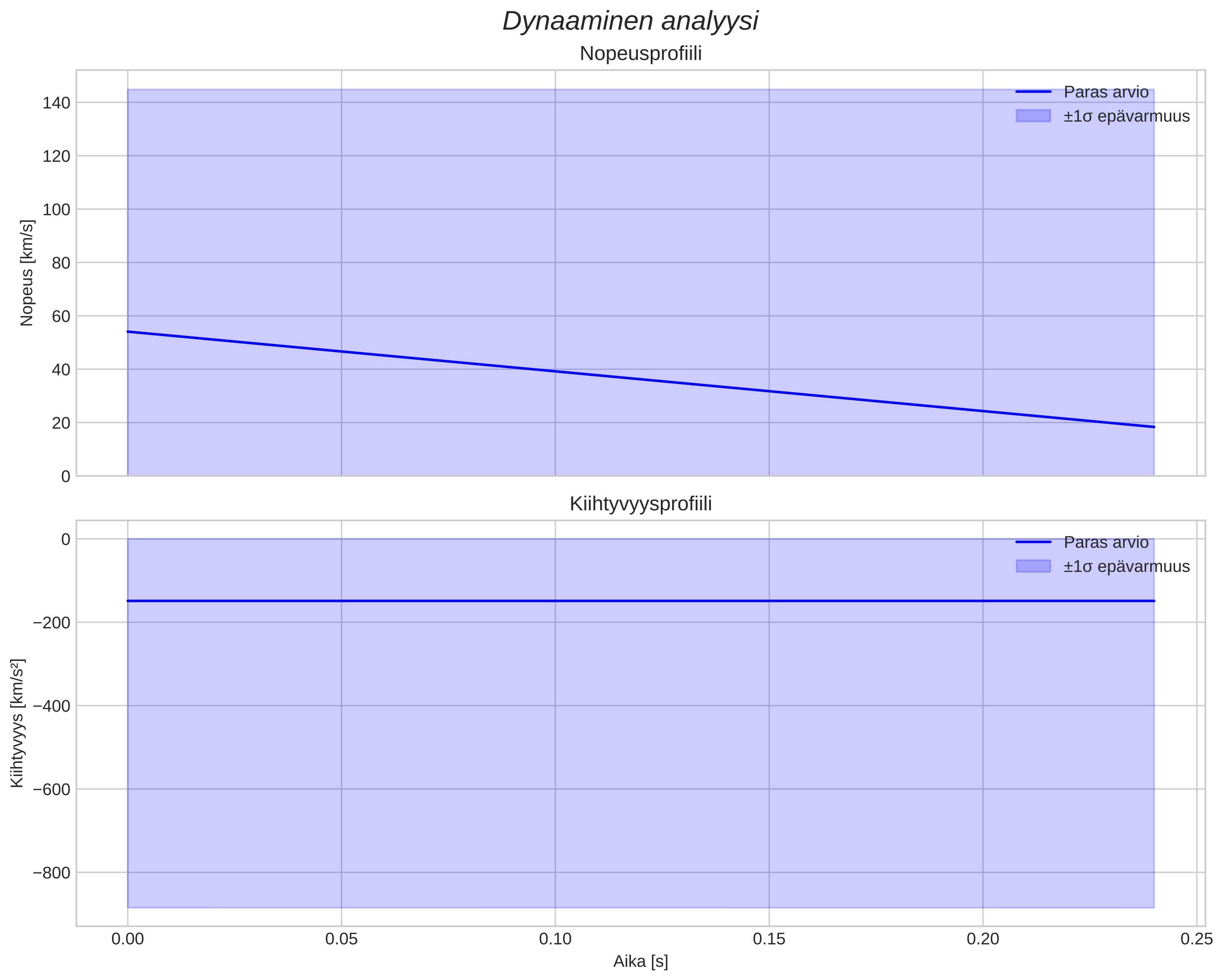 speed and acceleration