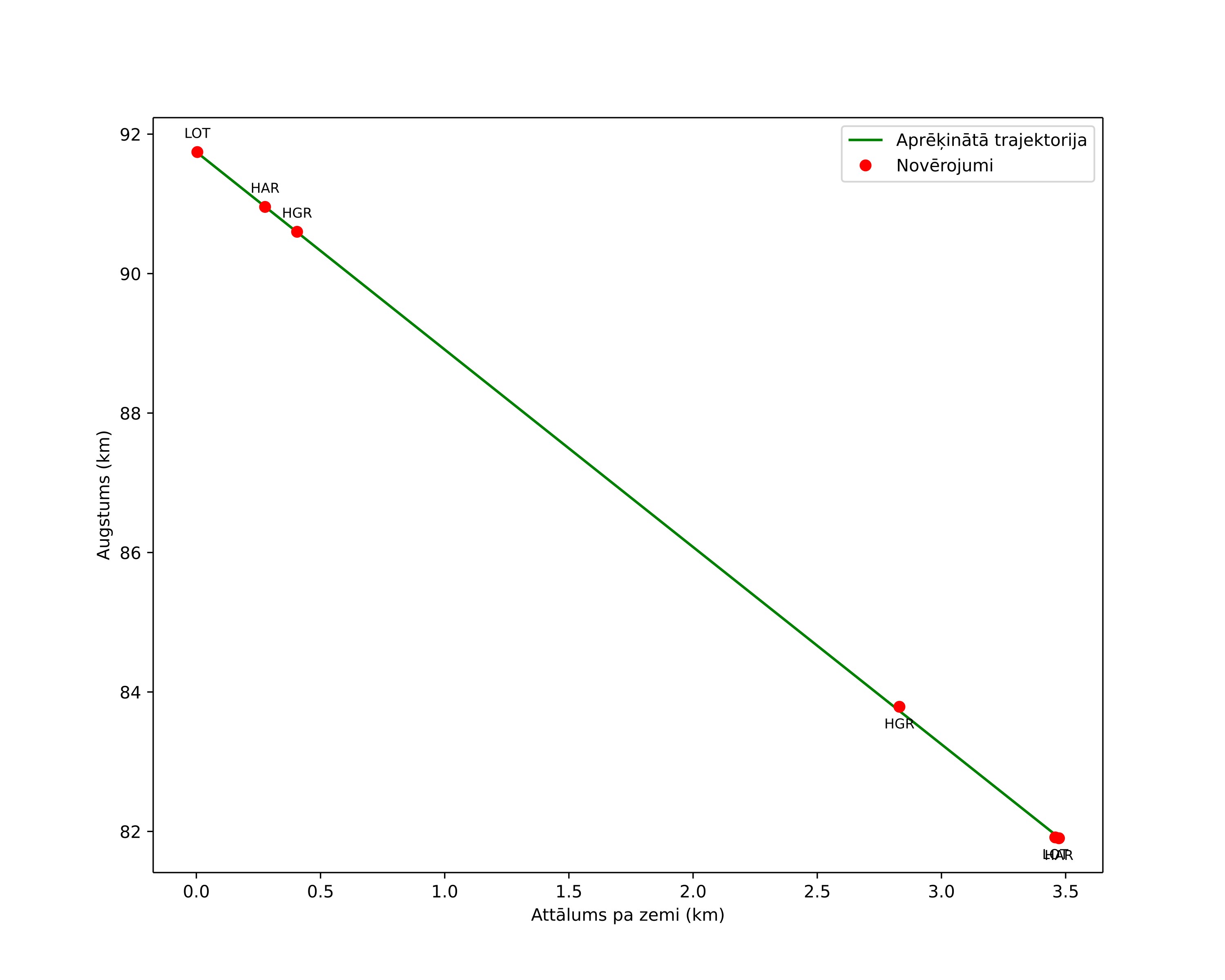 height profile