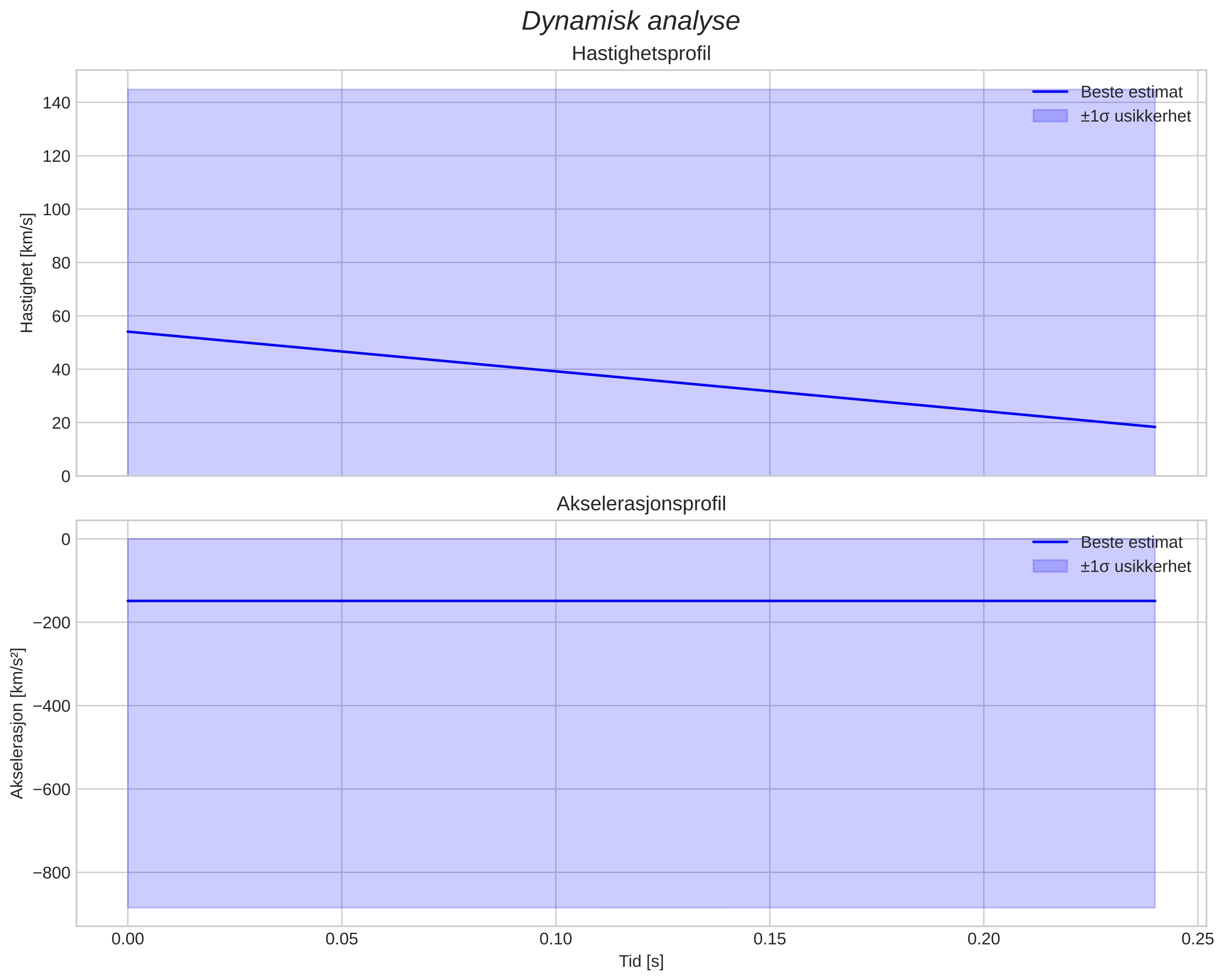 speed and acceleration