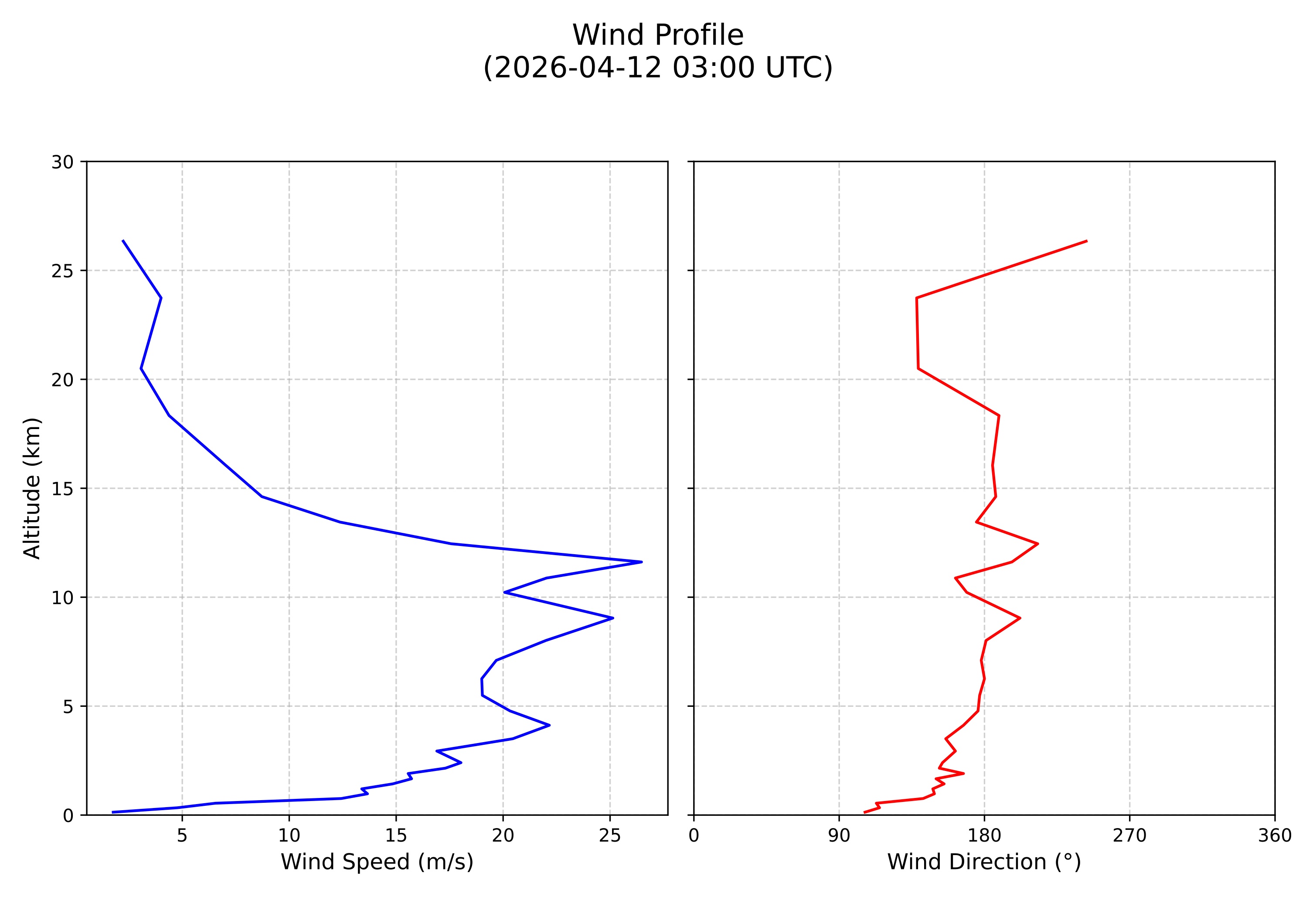 wind profile
