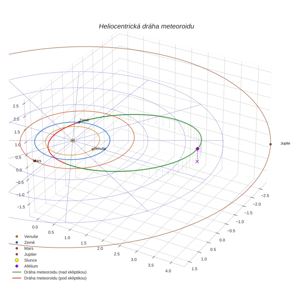 orbit plot