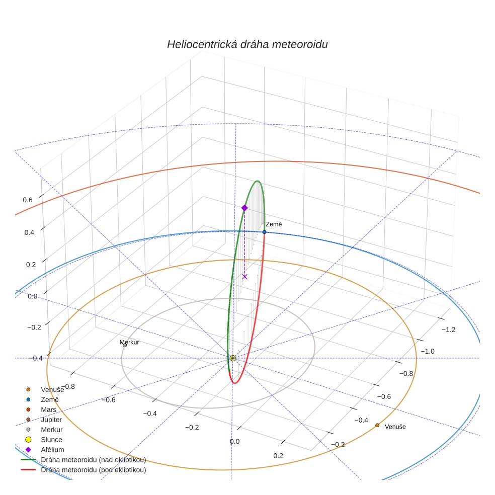 orbit plot