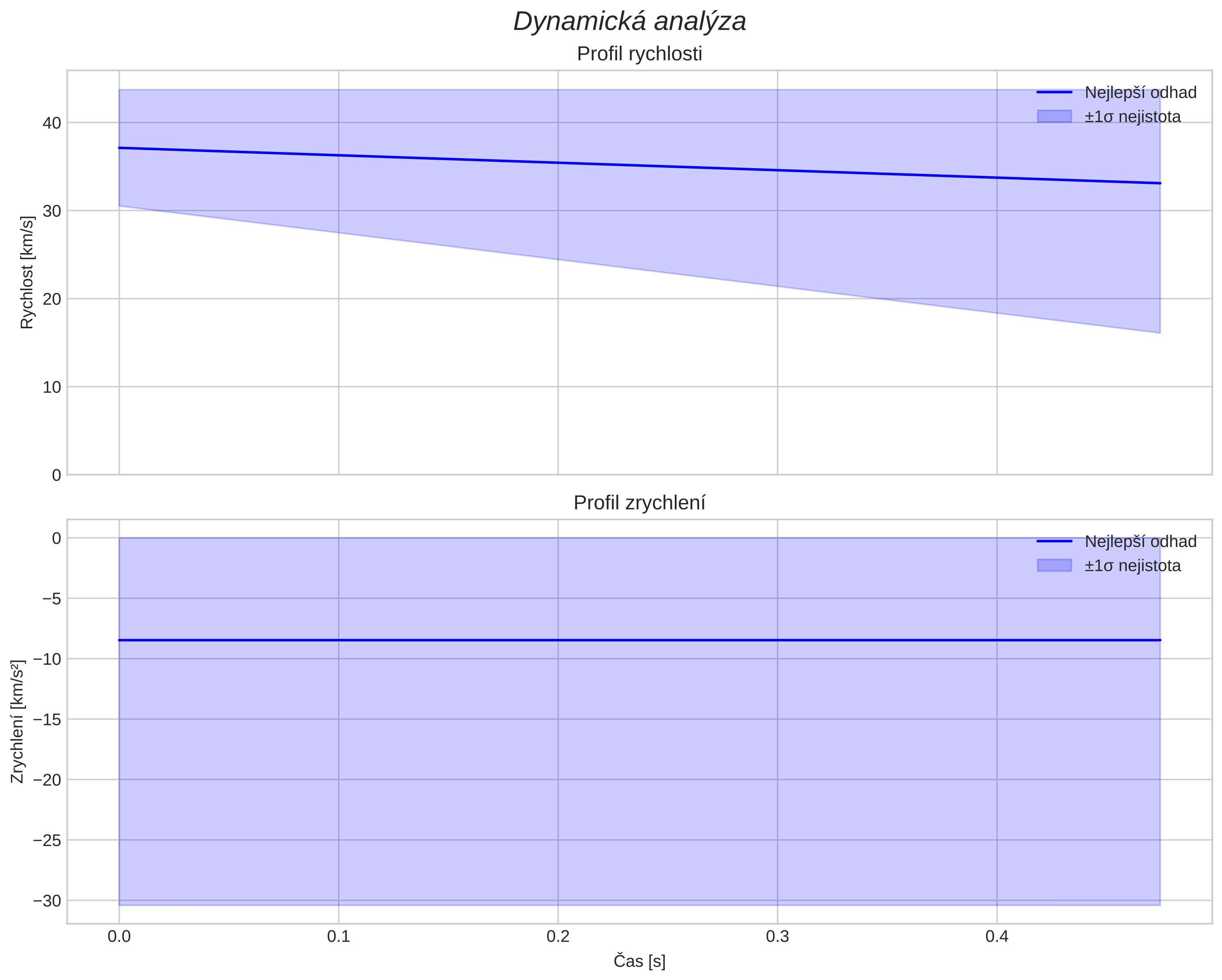 speed and acceleration