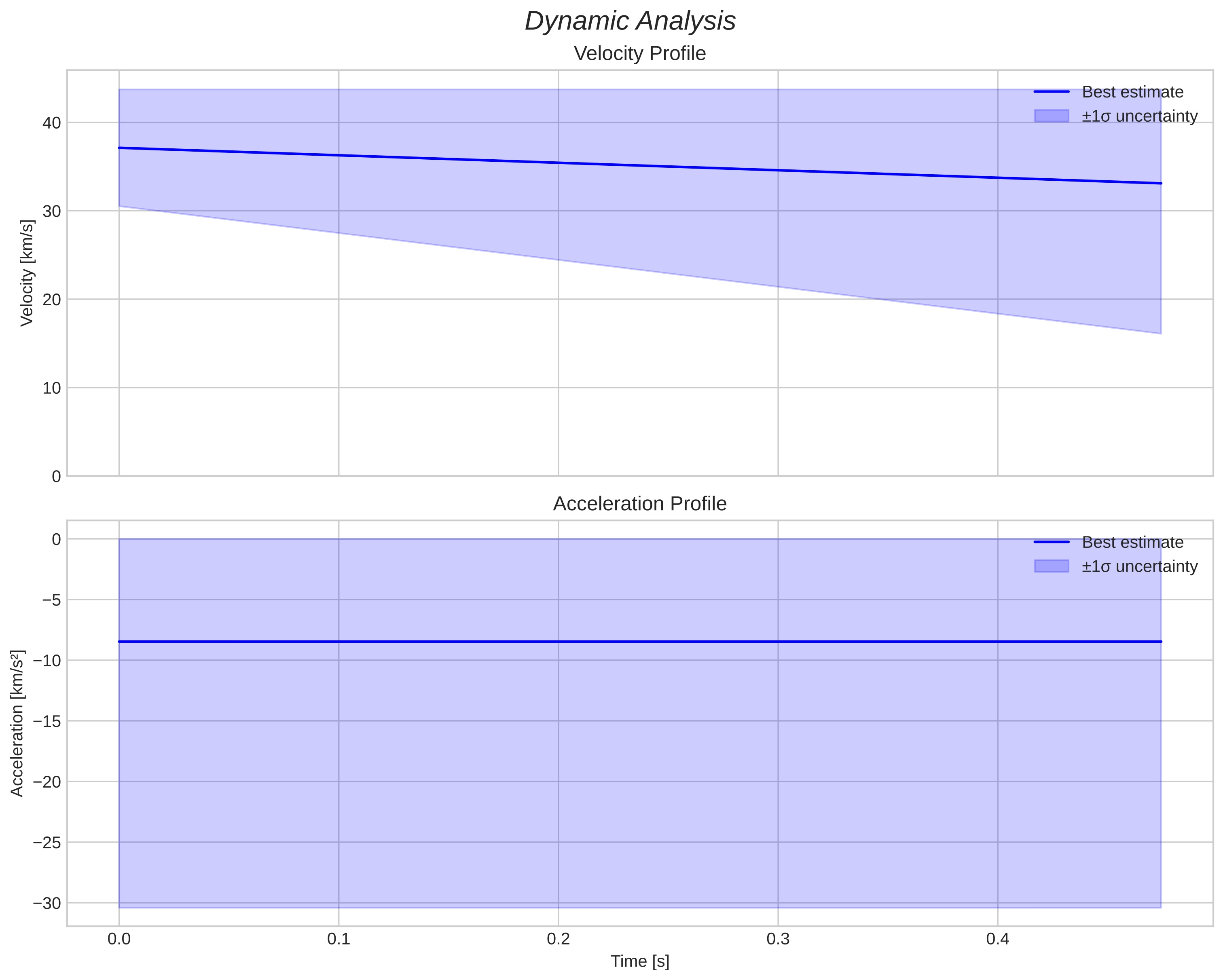 speed and acceleration