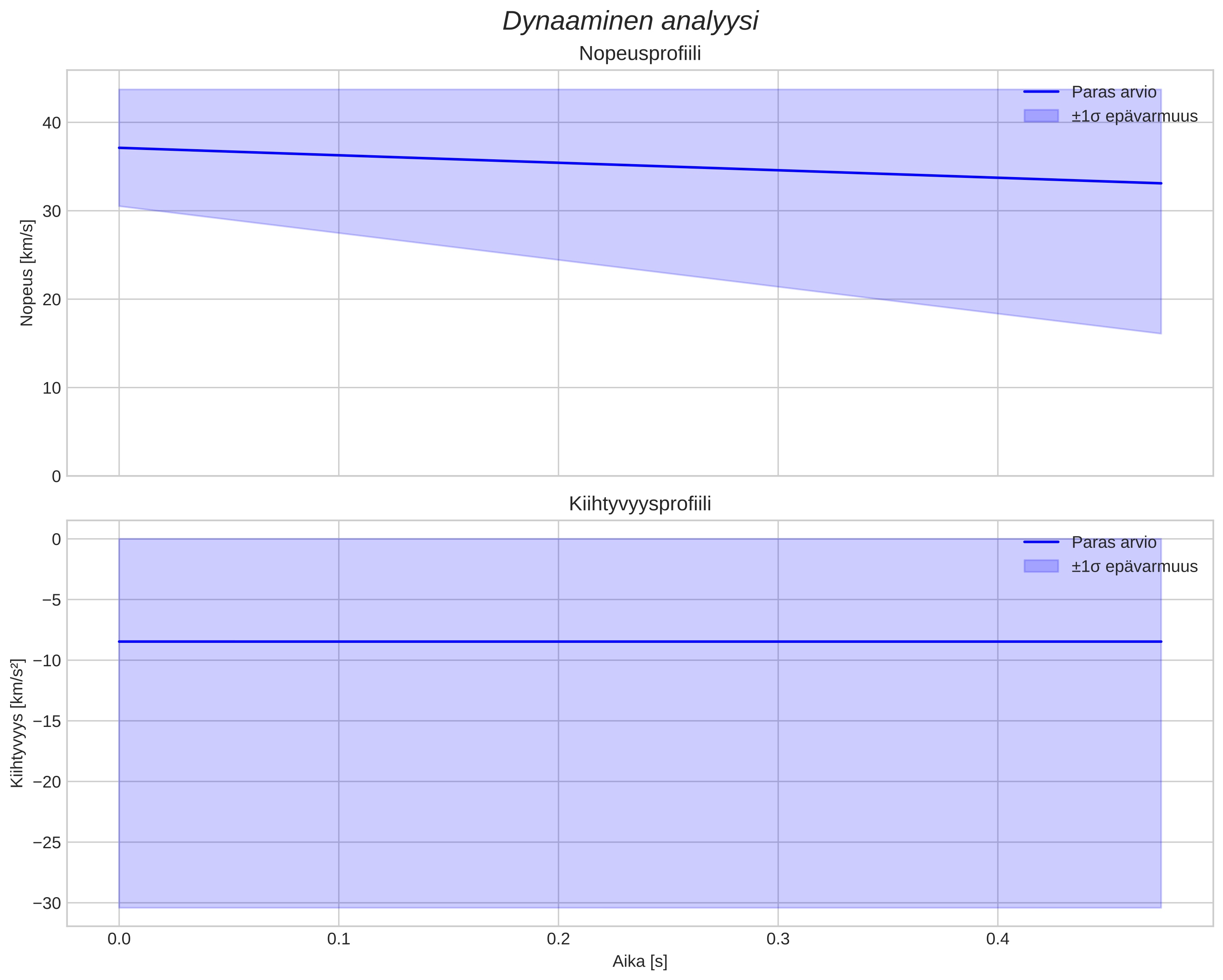 speed and acceleration