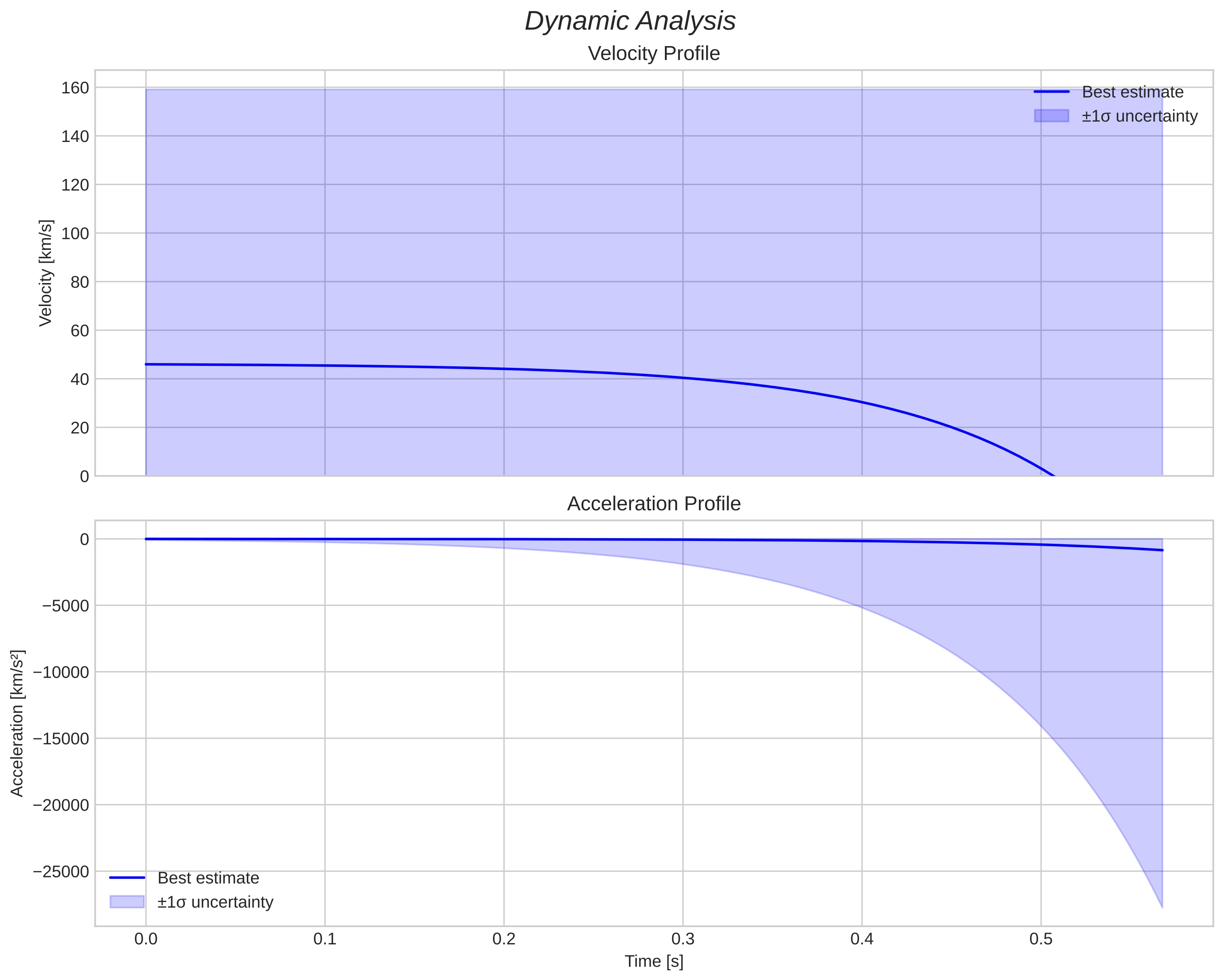speed and acceleration