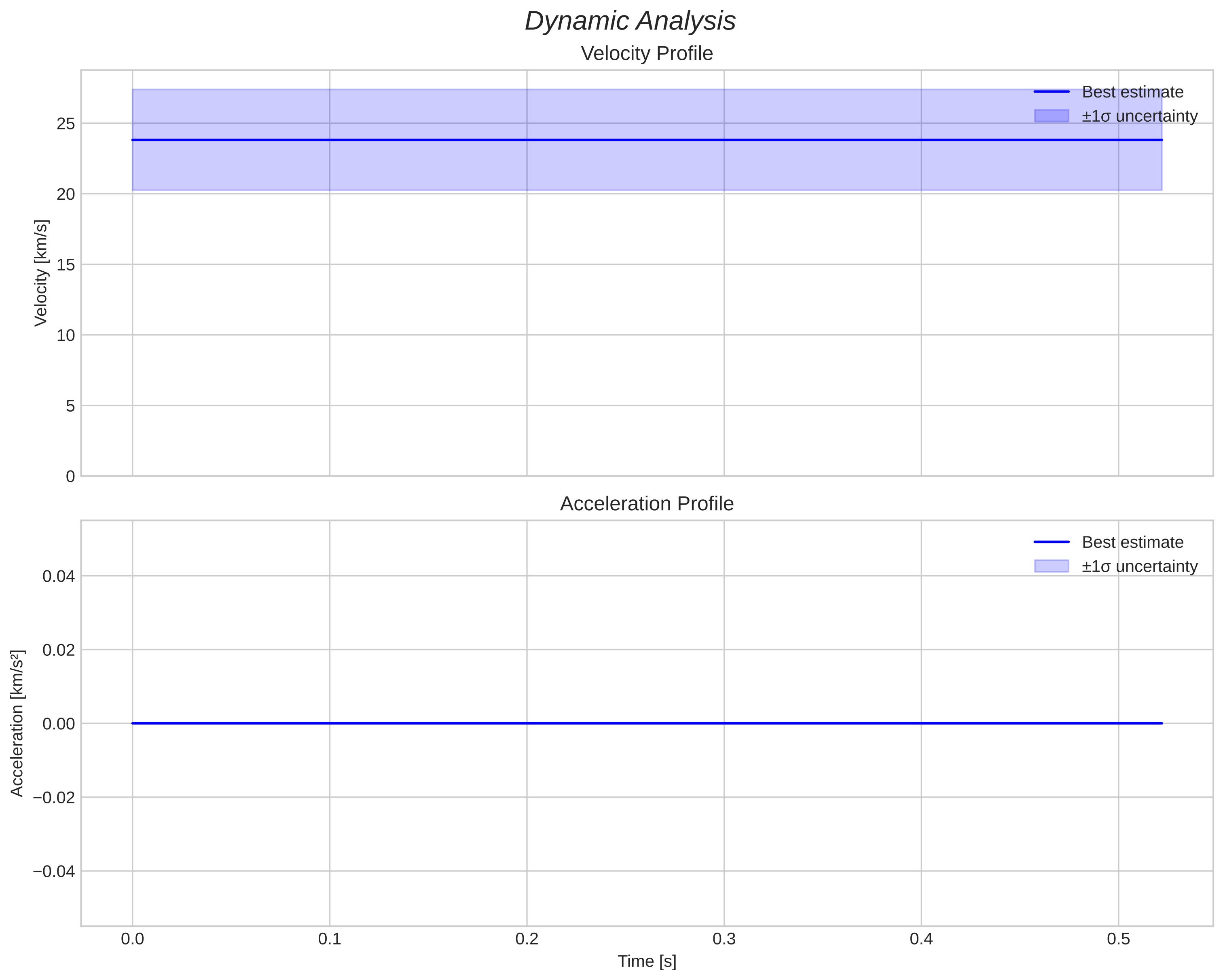 speed and acceleration