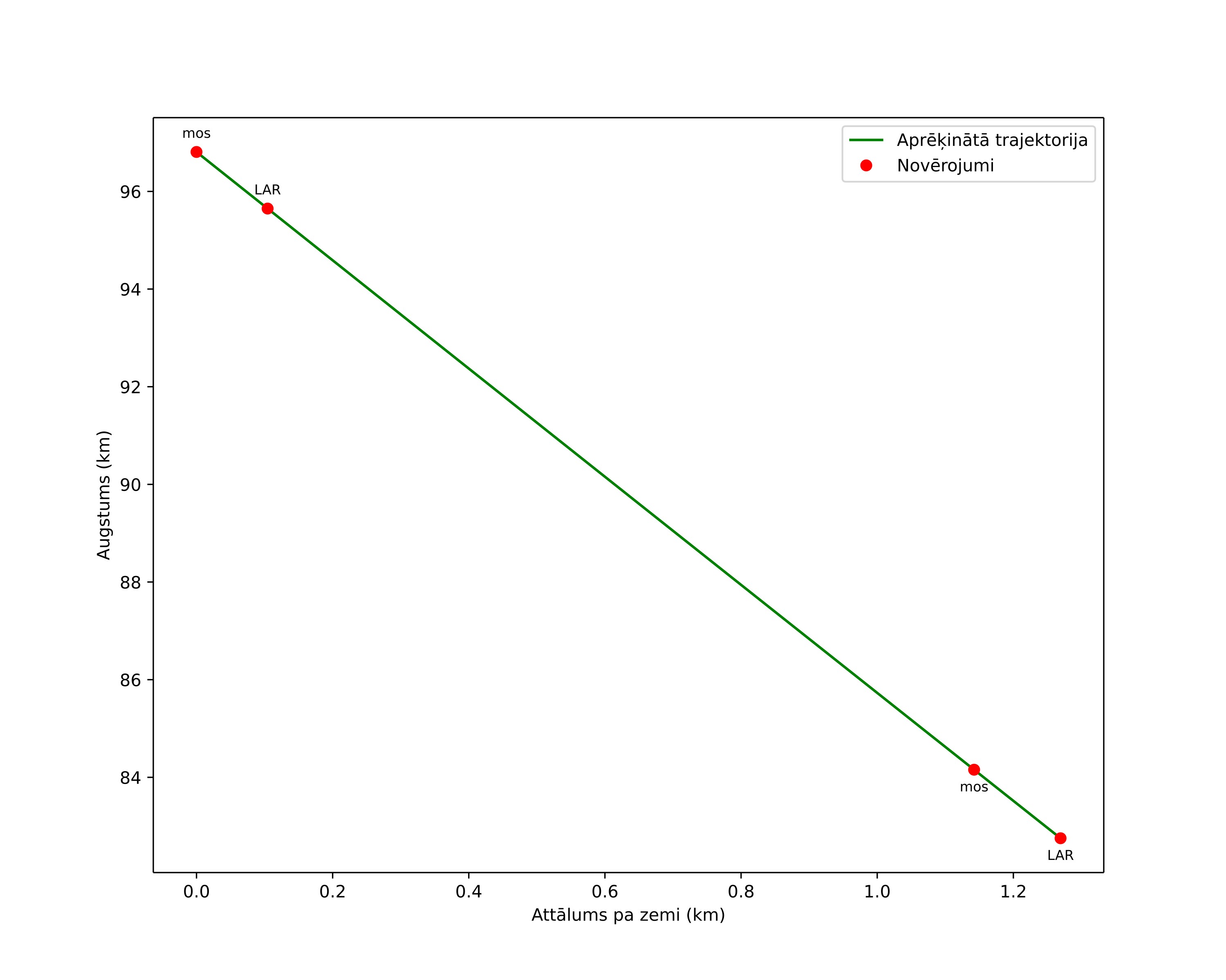 height profile