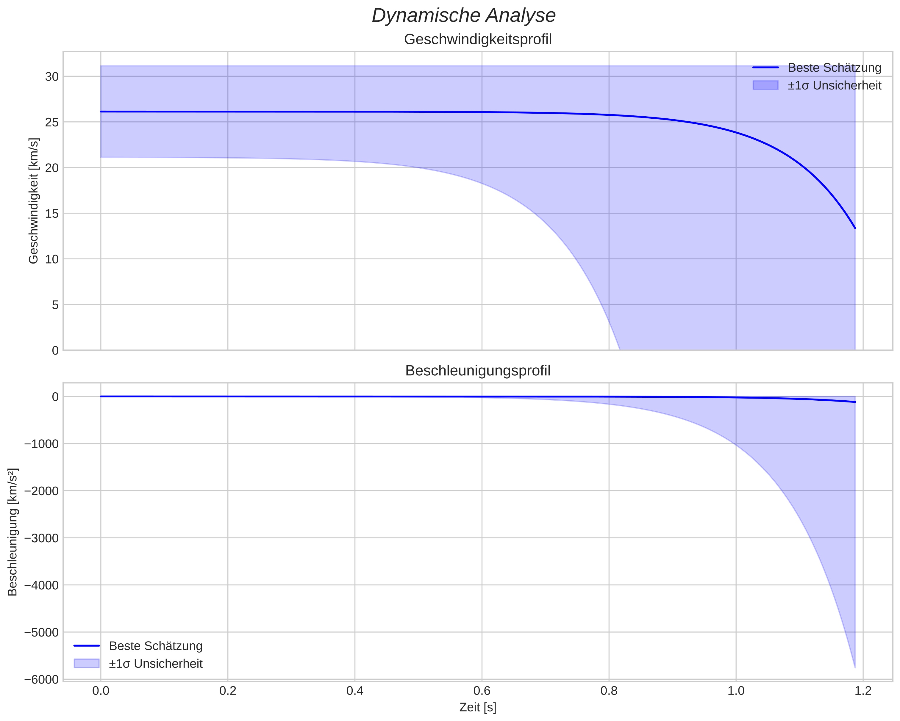 speed and acceleration
