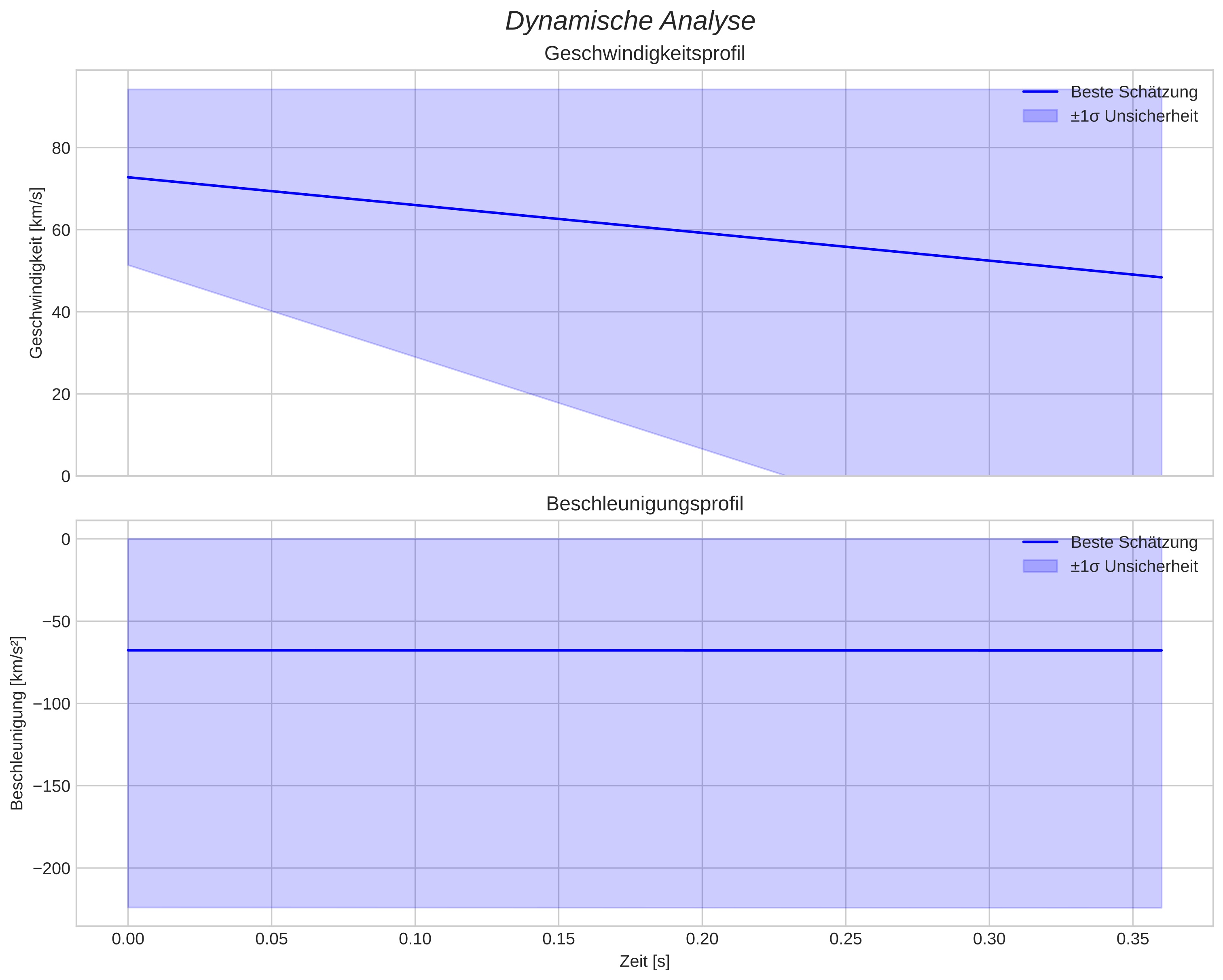 speed and acceleration